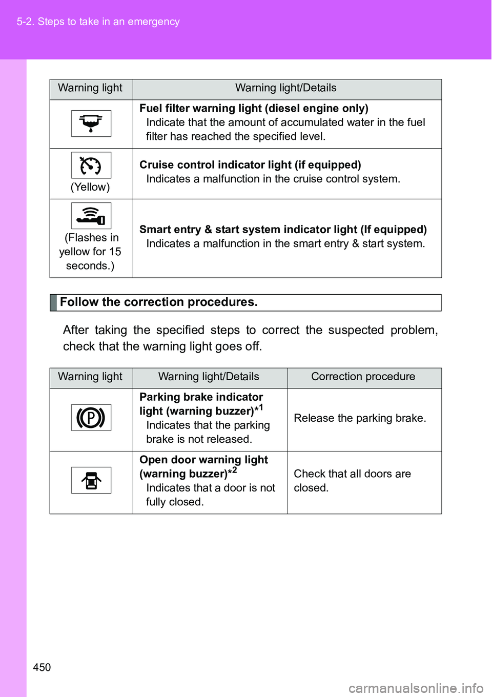TOYOTA VERSO S 2015 Owners Manual 450 5-2. Steps to take in an emergency
Follow the correction procedures.
After taking the specified steps to correct the suspected problem,
check that the warning light goes off.
Fuel filter warning l TOYOTA VERSO S 2015 Owners Manual 450 5-2. Steps to take in an emergency
Follow the correction procedures.
After taking the specified steps to correct the suspected problem,
check that the warning light goes off.
Fuel filter warning l