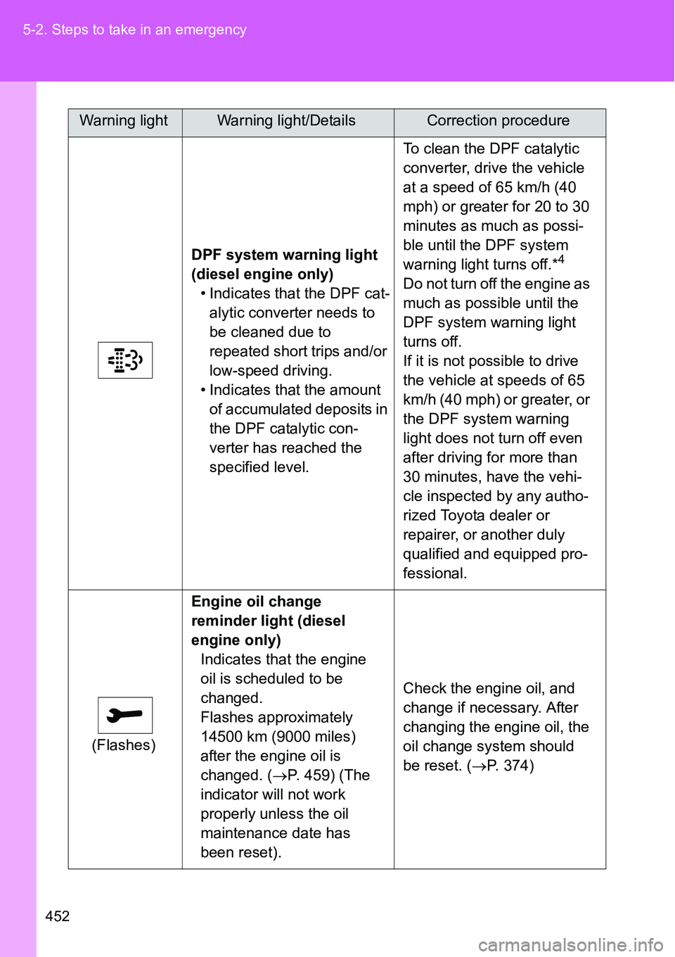 TOYOTA VERSO S 2015  Owners Manual 452 5-2. Steps to take in an emergency
DPF system warning light 
(diesel engine only)
• Indicates that the DPF cat-
alytic converter needs to 
be cleaned due to 
repeated short trips and/or 
low-spe