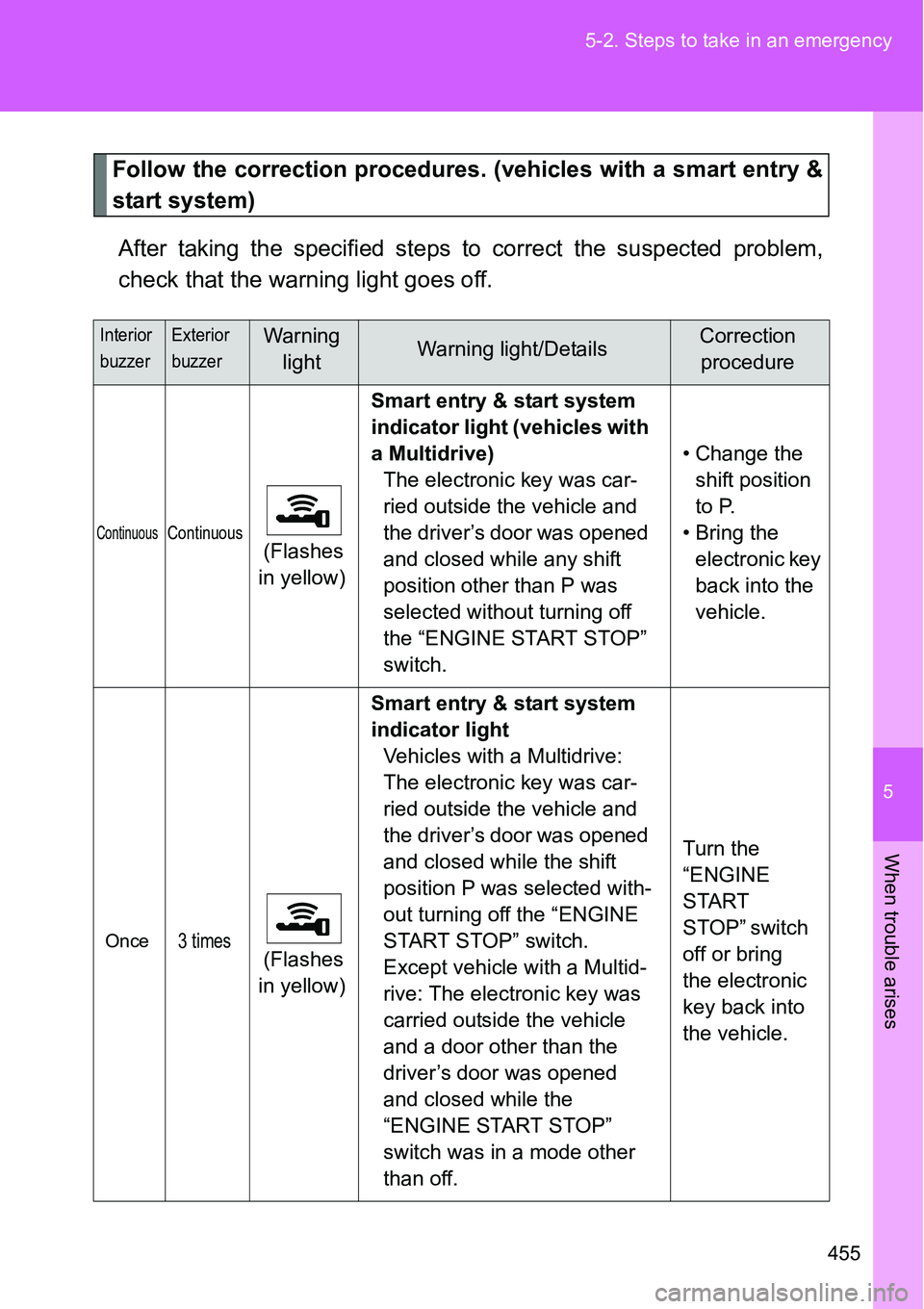 TOYOTA VERSO S 2015 User Guide 5
455 5-2. Steps to take in an emergency
When trouble arises
Follow the correction procedures. (vehicles with a smart entry &
start system)
After taking the specified steps to correct the suspected pr TOYOTA VERSO S 2015 User Guide 5
455 5-2. Steps to take in an emergency
When trouble arises
Follow the correction procedures. (vehicles with a smart entry &
start system)
After taking the specified steps to correct the suspected pr