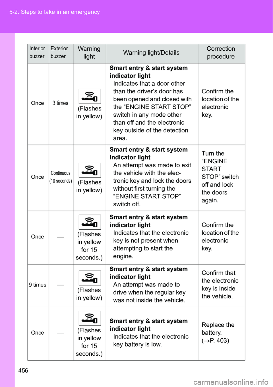 TOYOTA VERSO S 2015  Owners Manual 456 5-2. Steps to take in an emergency
Once3 times (Flashes 
in yellow)Smart entry & start system 
indicator light
Indicates that a door other 
than the driver’s door has 
been opened and closed wit TOYOTA VERSO S 2015  Owners Manual 456 5-2. Steps to take in an emergency
Once3 times (Flashes 
in yellow)Smart entry & start system 
indicator light
Indicates that a door other 
than the driver’s door has 
been opened and closed wit