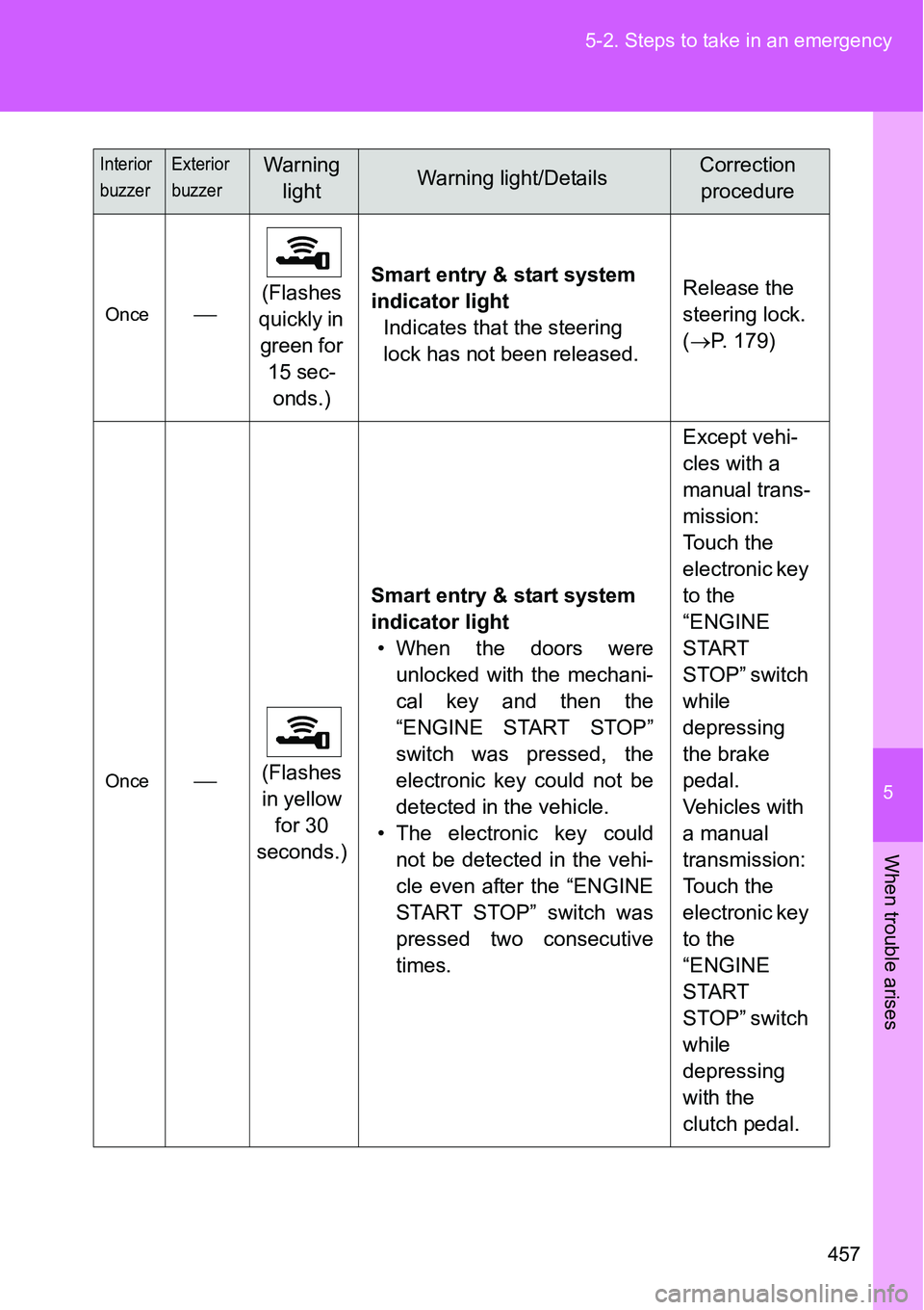 TOYOTA VERSO S 2015  Owners Manual 5
457 5-2. Steps to take in an emergency
When trouble arises
Once(Flashes 
quickly in 
green for 
15 sec-
onds.)Smart entry & start system 
indicator light
Indicates that the steering 
lock has not TOYOTA VERSO S 2015  Owners Manual 5
457 5-2. Steps to take in an emergency
When trouble arises
Once(Flashes 
quickly in 
green for 
15 sec-
onds.)Smart entry & start system 
indicator light
Indicates that the steering 
lock has not