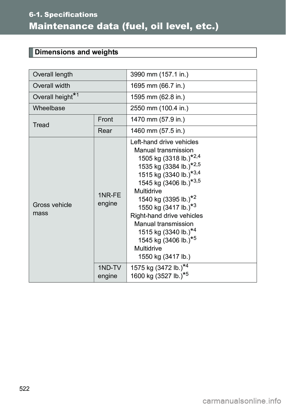 TOYOTA VERSO S 2015  Owners Manual 522
6-1. Specifications
Maintenance data (fuel, oil level, etc.)
Dimensions and weights
Overall length 3990 mm (157.1 in.)
Overall width 1695 mm (66.7 in.)
Overall height*11595 mm (62.8 in.)
Wheelbase TOYOTA VERSO S 2015  Owners Manual 522
6-1. Specifications
Maintenance data (fuel, oil level, etc.)
Dimensions and weights
Overall length 3990 mm (157.1 in.)
Overall width 1695 mm (66.7 in.)
Overall height*11595 mm (62.8 in.)
Wheelbase