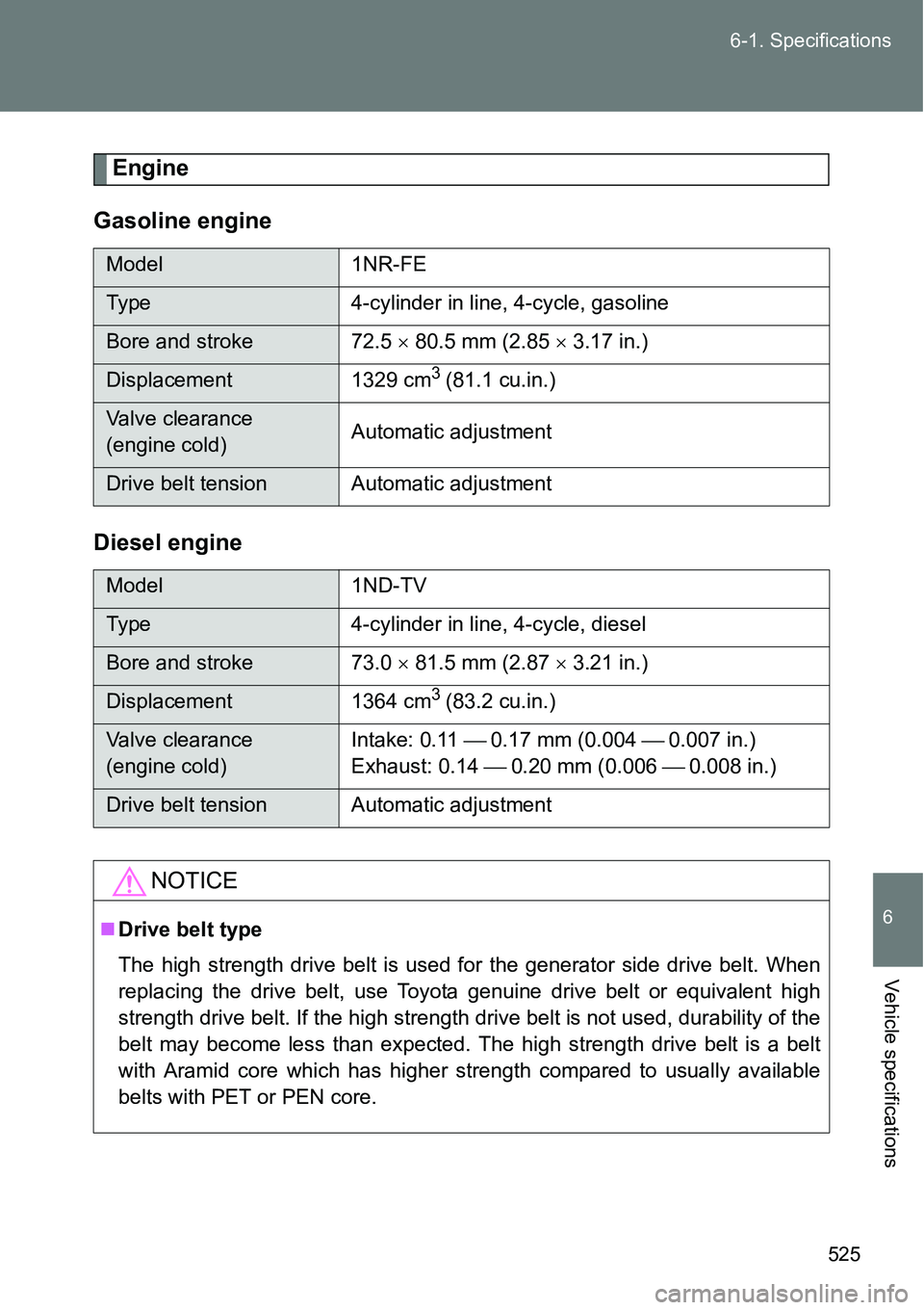 TOYOTA VERSO S 2015  Owners Manual 525 6-1. Specifications
6
Vehicle specifications
Engine
Gasoline engine
Diesel engine
Model 1NR-FE
Type 4-cylinder in line, 4-cycle, gasoline
Bore and stroke 72.5  80.5 mm (2.85  3.17 in.)
Displ TOYOTA VERSO S 2015  Owners Manual 525 6-1. Specifications
6
Vehicle specifications
Engine
Gasoline engine
Diesel engine
Model 1NR-FE
Type 4-cylinder in line, 4-cycle, gasoline
Bore and stroke 72.5  80.5 mm (2.85  3.17 in.)
Displ
