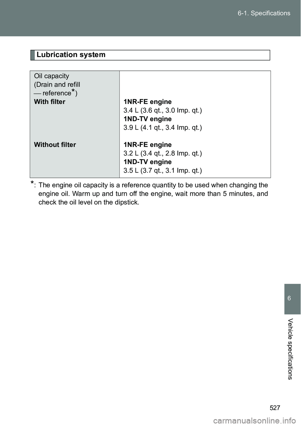 TOYOTA VERSO S 2015 Owners Manual 527 6-1. Specifications
6
Vehicle specifications
Lubrication system
*: The engine oil capacity is a reference quantity to be used when changing the
engine oil. Warm up and turn off the engine, wait mo TOYOTA VERSO S 2015 Owners Manual 527 6-1. Specifications
6
Vehicle specifications
Lubrication system
*: The engine oil capacity is a reference quantity to be used when changing the
engine oil. Warm up and turn off the engine, wait mo