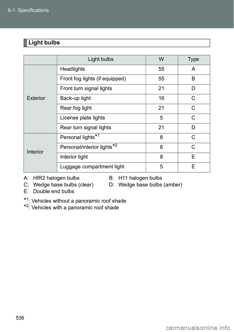 TOYOTA VERSO S 2015  Owners Manual 536 6-1. Specifications
Light bulbs
A: HIR2 halogen bulbs B: H11 halogen bulbs
C: Wedge base bulbs (clear) D: Wedge base bulbs (amber)
E: Double end bulbs
*1: Vehicles without a panoramic roof shade
*