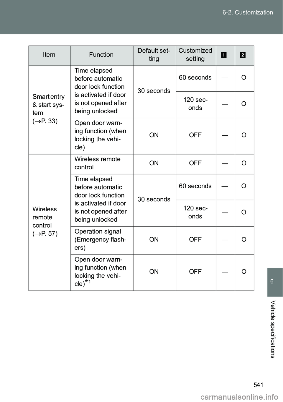TOYOTA VERSO S 2015 Owners Manual 541 6-2. Customization
6
Vehicle specifications
Smart entry
& start sys-
tem
(
P. 33)Time elapsed
before automatic
door lock function
is activated if door
is not opened after
being unlocked3 TOYOTA VERSO S 2015 Owners Manual 541 6-2. Customization
6
Vehicle specifications
Smart entry
& start sys-
tem
(
P. 33)Time elapsed
before automatic
door lock function
is activated if door
is not opened after
being unlocked3