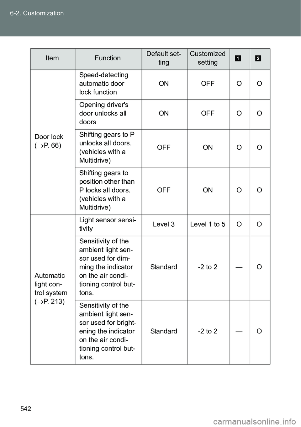 TOYOTA VERSO S 2015 Owners Manual 542 6-2. Customization
Door lock
(
P. 66)Speed-detecting
automatic door
lock functionON OFF O O
Opening drivers
door unlocks all
doorsON OFF O O
Shifting gears to P
unlocks all doors.
(vehi TOYOTA VERSO S 2015 Owners Manual 542 6-2. Customization
Door lock
(
P. 66)Speed-detecting
automatic door
lock functionON OFF O O
Opening drivers
door unlocks all
doorsON OFF O O
Shifting gears to P
unlocks all doors.
(vehi
