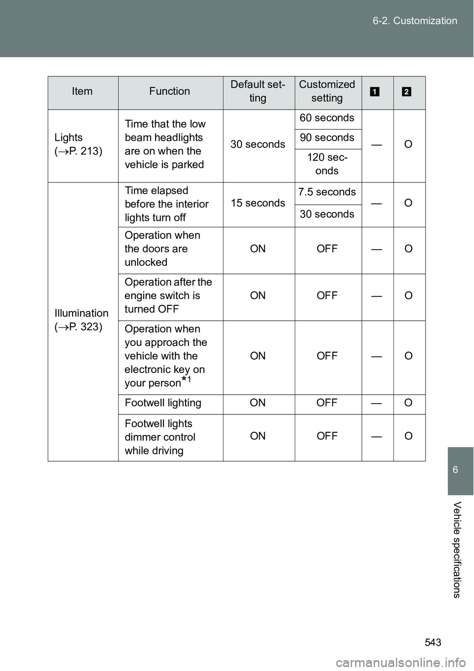 TOYOTA VERSO S 2015 Owners Manual 543 6-2. Customization
6
Vehicle specifications
Lights
(
P. 213)Time that the low
beam headlights
are on when the
vehicle is parked30 seconds60 seconds
—O 90 seconds
120 sec-
onds
Illuminatio TOYOTA VERSO S 2015 Owners Manual 543 6-2. Customization
6
Vehicle specifications
Lights
(
P. 213)Time that the low
beam headlights
are on when the
vehicle is parked30 seconds60 seconds
—O 90 seconds
120 sec-
onds
Illuminatio