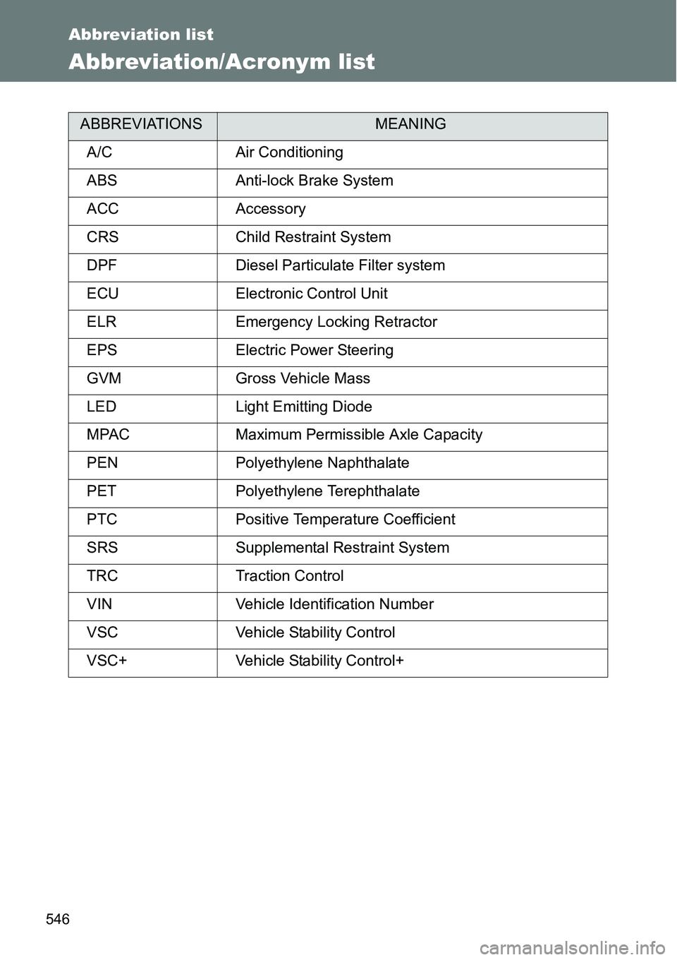 TOYOTA VERSO S 2015 Owners Manual 546
Abbreviation list
Abbreviation/Acronym list
ABBREVIATIONSMEANING
A/C Air Conditioning
ABS Anti-lock Brake System
ACC Accessory
CRS Child Restraint System
DPF Diesel Particulate Filter system
ECU E TOYOTA VERSO S 2015 Owners Manual 546
Abbreviation list
Abbreviation/Acronym list
ABBREVIATIONSMEANING
A/C Air Conditioning
ABS Anti-lock Brake System
ACC Accessory
CRS Child Restraint System
DPF Diesel Particulate Filter system
ECU E
