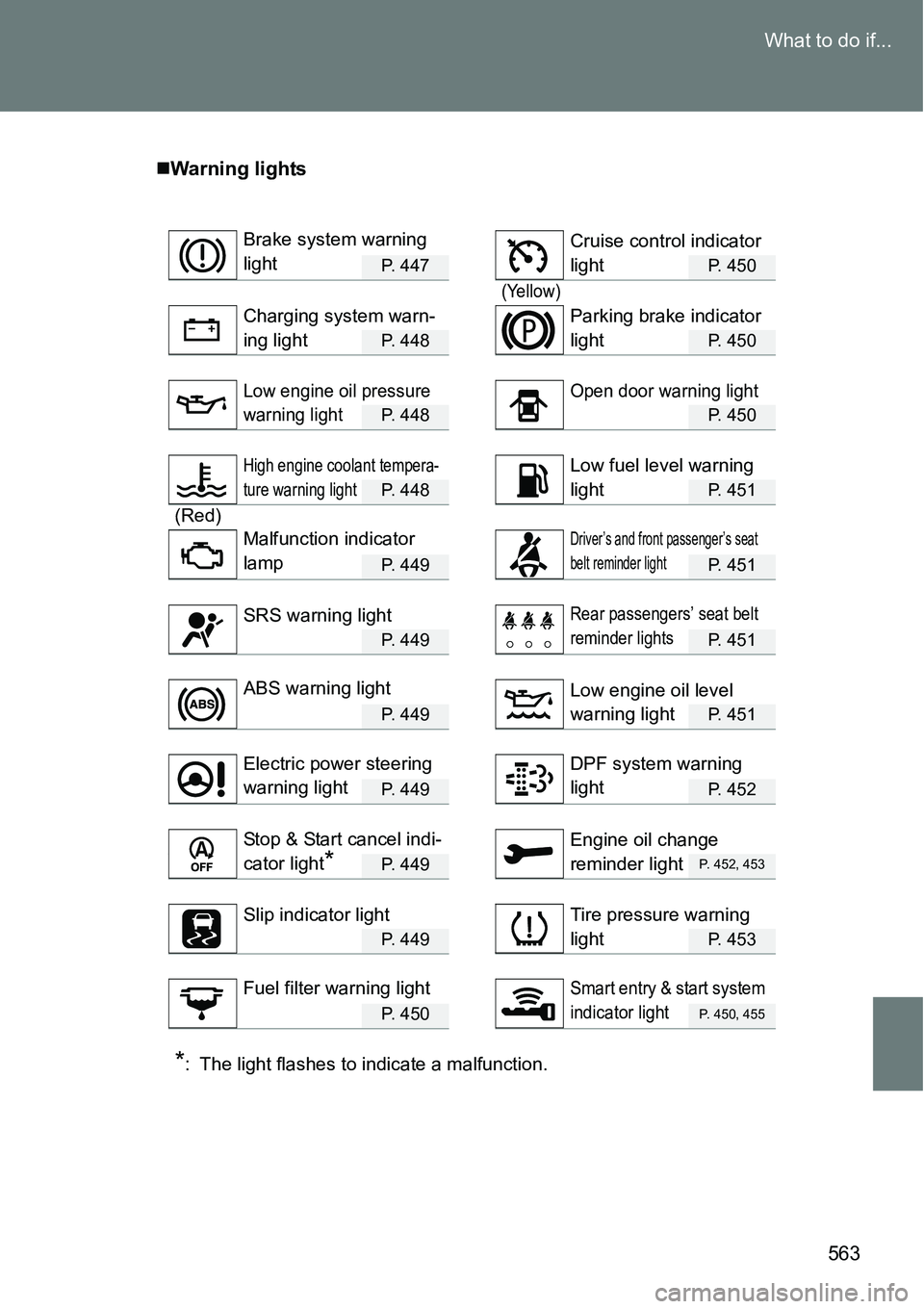 TOYOTA VERSO S 2015  Owners Manual 563 What to do if...
Warning lights
P.  4 4 7P. 450
(Yellow)
P.  4 4 8P. 450
P.  4 4 8P. 450
P.  4 4 8P. 451
(Red)
P.  4 4 9P. 451
P.  4 4 9P. 451
P.  4 4 9P. 451
P.  4 4 9P. 452
P.  4 4 9P.  4 5 2