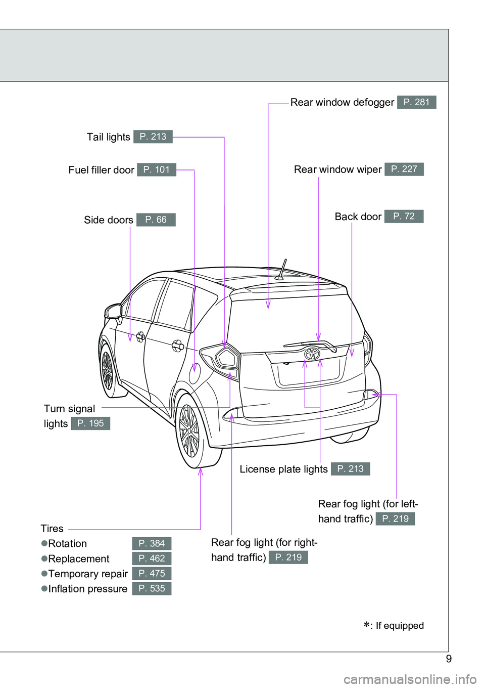 TOYOTA VERSO S 2015  Owners Manual 9
Rear window wiper P. 227
Tires
Rotation
Replacement
Temporary repair
Inflation pressure
P. 384
P. 462
P. 475
P. 535
Back door P. 72Side doors P. 66
Rear window defogger P. 281
License pl