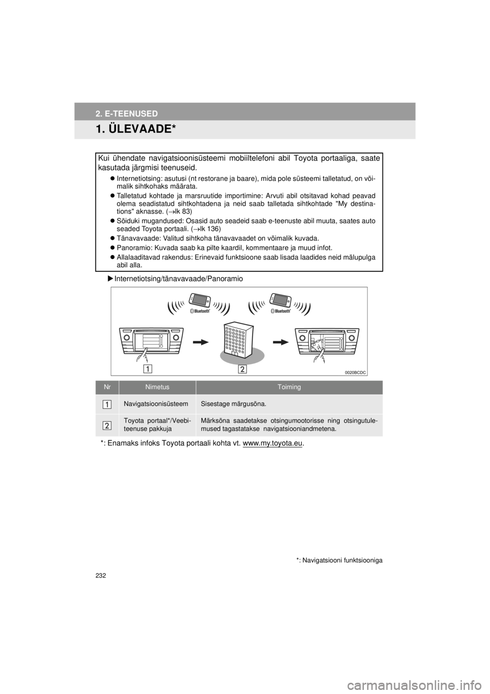 TOYOTA VERSO S 2015  Kasutusjuhend (in Estonian) 
232
OM52E94EE_Verso-S Touch2_Go_140417_INS
2. E-TEENUSED
1. ÜLEVAADE*
�XInternetiotsing/tänavavaade/Panoramio
Kui ühendate navigatsioonisüsteemi mobiiltelefoni abil Toyota portaaliga, sa\
ate
kas