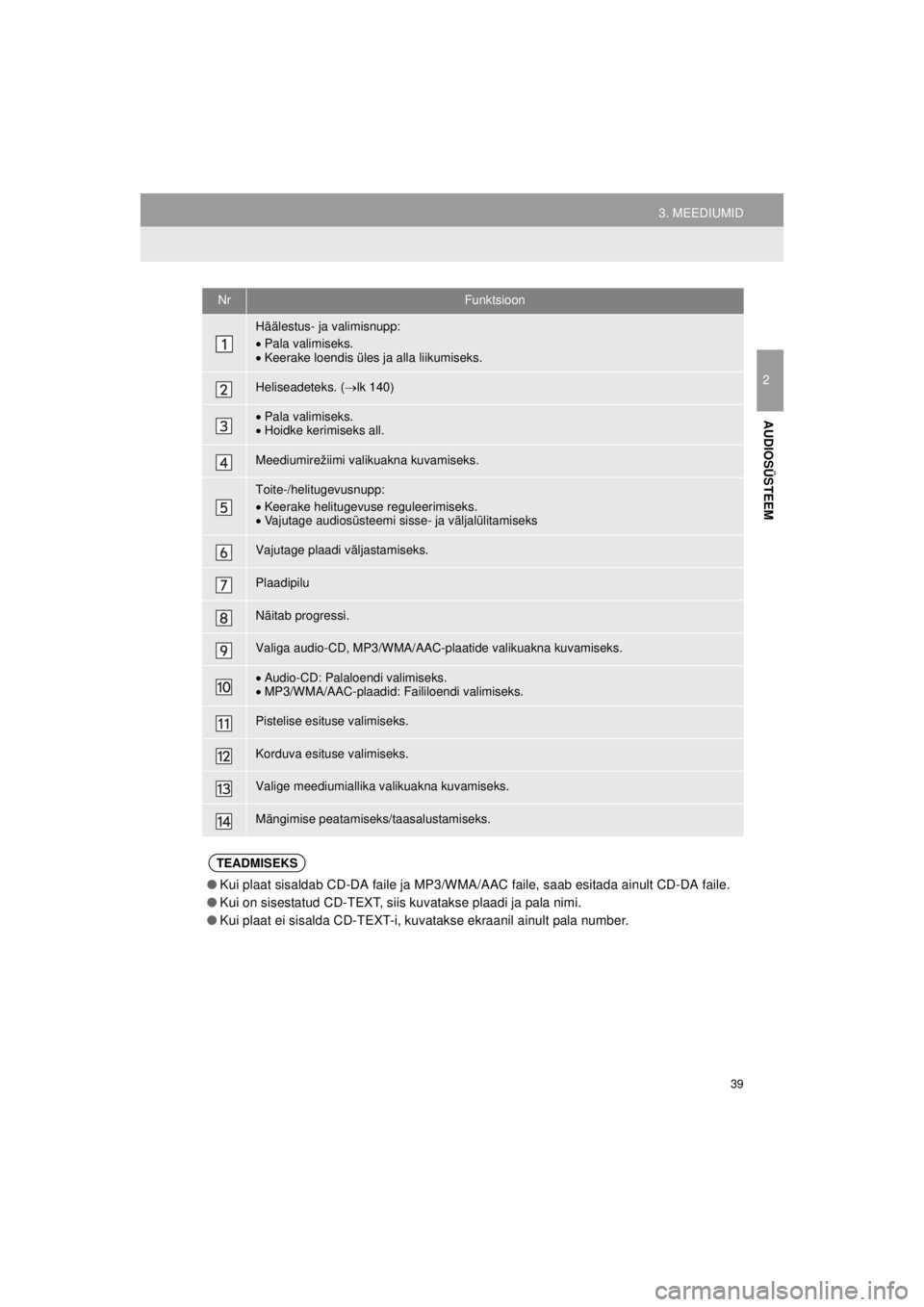 TOYOTA VERSO S 2015  Kasutusjuhend (in Estonian) 
39
3. MEEDIUMID
OM52E94EE_Verso-S Touch2_Go_140417_INS
2
AUDIOSÜSTEEM
NrFunktsioon
Häälestus- ja valimisnupp:
•Pala valimiseks.
• Keerake loendis üles ja alla liikumiseks.
Heliseadeteks. ( 