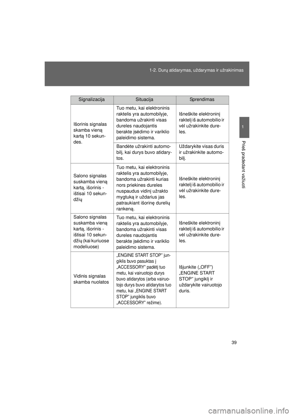 TOYOTA VERSO S 2015  Eksploatavimo vadovas (in Lithuanian) 
39
1-2. Dur
ų atidarymas, uždarymas ir užrakinimas
1
Prieš pradedant važiuoti
OM52E39LT_VERSO-S_140417_INS
SignalizacijaSituacijaSprendimas
Išorinis signalas 
skamba vien ą 
kart ą 10 sekun-
