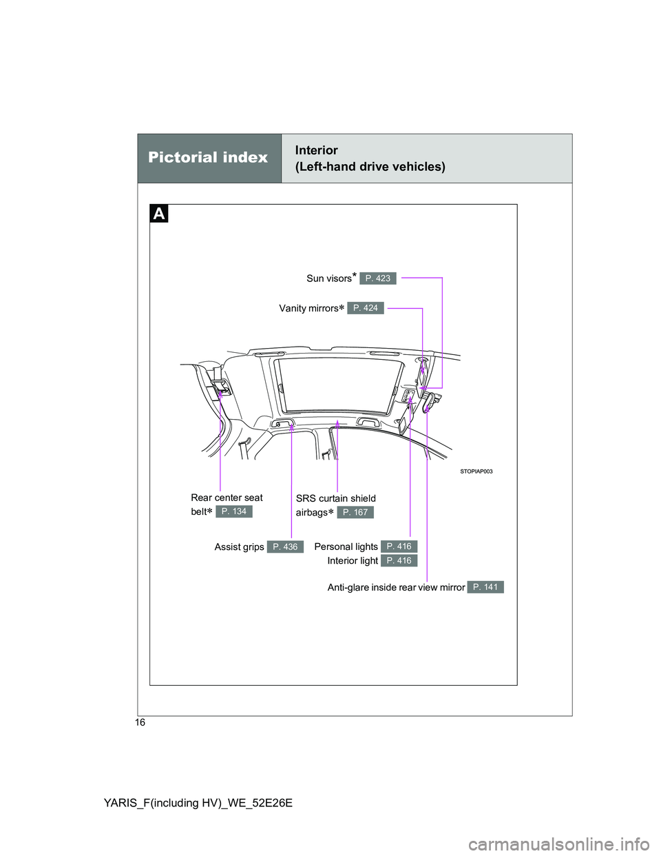 TOYOTA YARIS 2013  Owners Manual YARIS_F(including HV)_WE_52E26E
16
Anti-glare inside rear view mirror P. 141
Vanity mirrors P. 424
Personal lights 
Interior light P. 416
P. 416
Sun visors* P. 423
Pictorial indexInterior 
(Left-ha