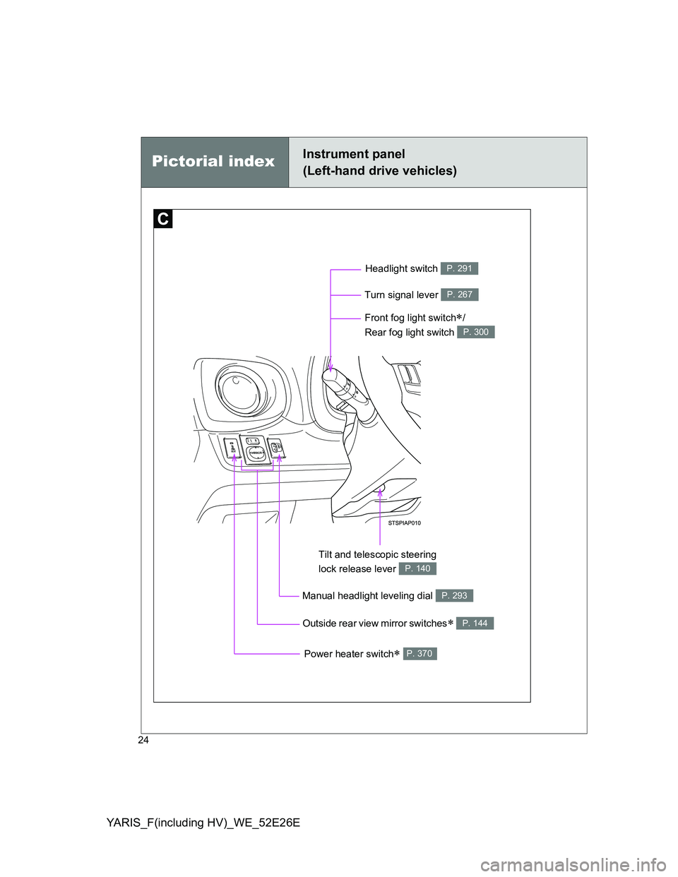 TOYOTA YARIS 2013  Owners Manual YARIS_F(including HV)_WE_52E26E
24
Power heater switch P. 370
Manual headlight leveling dial P. 293
Tilt and telescopic steering 
lock release lever 
P. 140
Outside rear view mirror switches P. 