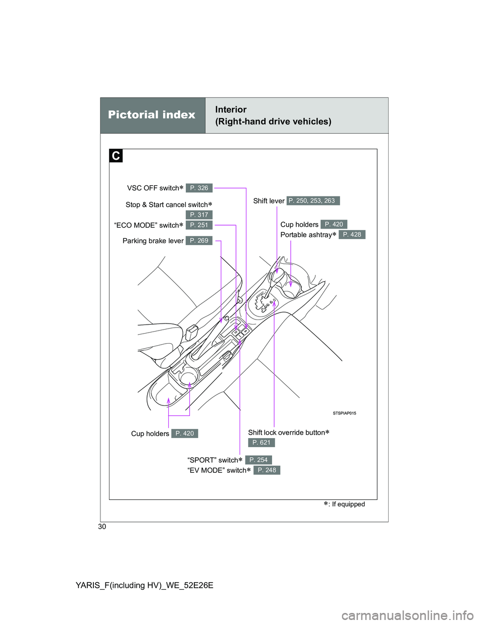 TOYOTA YARIS 2013  Owners Manual YARIS_F(including HV)_WE_52E26E
30
: If equipped
VSC OFF switch P. 326
Cup holders 
Portable ashtray
 
P. 420
P. 428
Shift lever P. 250, 253, 263
Parking brake lever P. 269
Cup holders P. 420