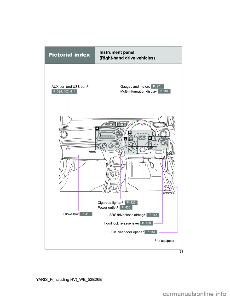 TOYOTA YARIS 2013 Owners Guide YARIS_F(including HV)_WE_52E26E
31
Hood lock release lever P. 460
Gauges and meters 
Multi-information display P. 271
P. 284
SRS driver knee airbag P. 167
Fuel filler door opener P. 151
Cigarette l