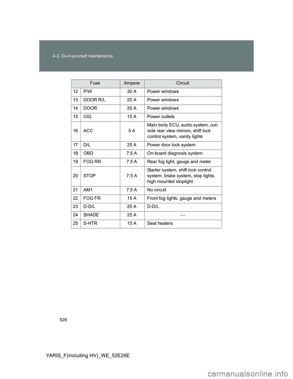 TOYOTA YARIS 2013 Owners Manual 528 4-3. Do-it-yourself maintenance
YARIS_F(including HV)_WE_52E26E
12 P/W 30 A Power windows
13 DOOR R/L 20 A Power windows
14 DOOR 20 A Power windows
15 CIG 15 A Power outlets
16 ACC 5 AMain body EC TOYOTA YARIS 2013 Owners Manual 528 4-3. Do-it-yourself maintenance
YARIS_F(including HV)_WE_52E26E
12 P/W 30 A Power windows
13 DOOR R/L 20 A Power windows
14 DOOR 20 A Power windows
15 CIG 15 A Power outlets
16 ACC 5 AMain body EC