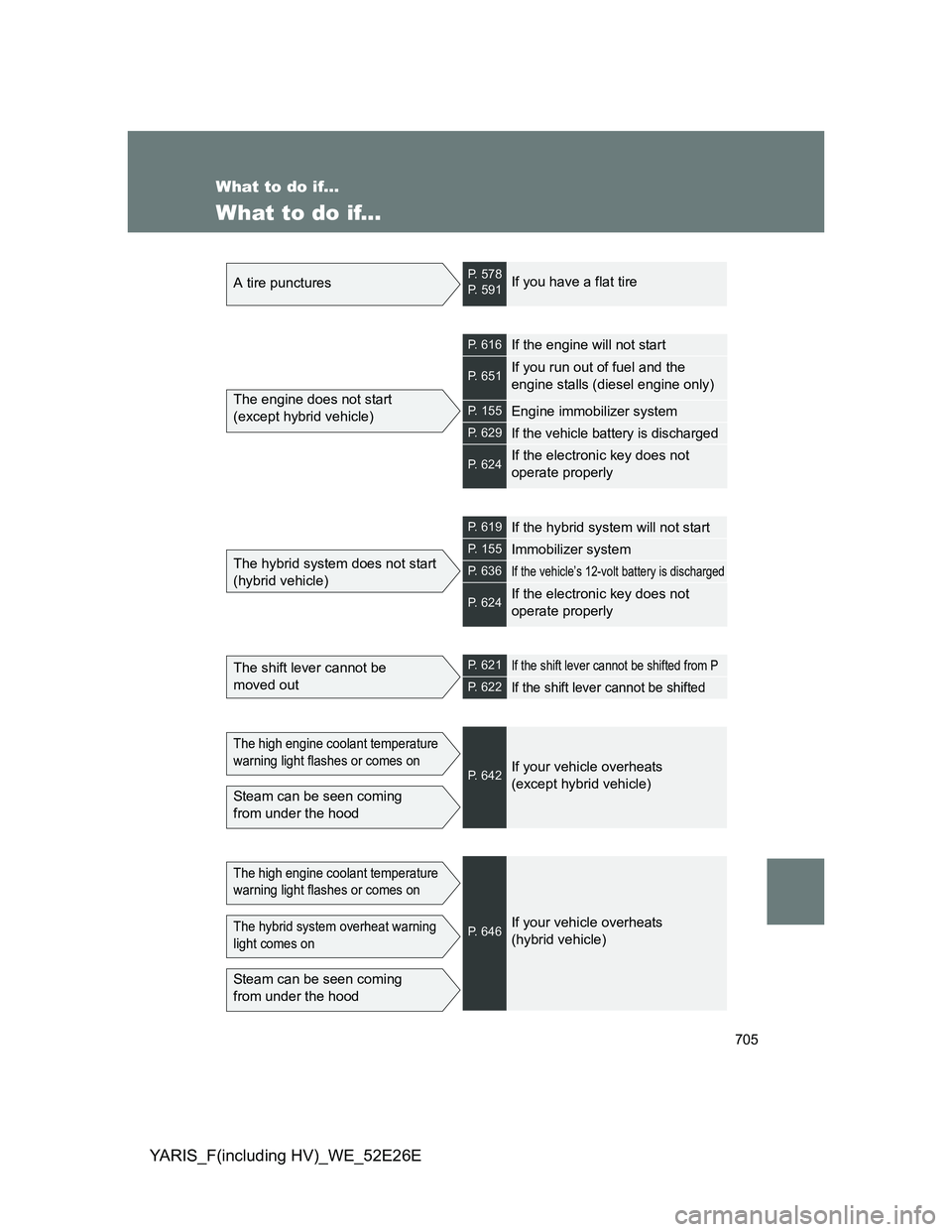 TOYOTA YARIS 2013 Owners Manual 705
YARIS_F(including HV)_WE_52E26E
What to do if...
What to do if...
A tire puncturesP. 578
P. 591If you have a flat tire
The engine does not start
(except hybrid vehicle)
P. 616If the engine will no TOYOTA YARIS 2013 Owners Manual 705
YARIS_F(including HV)_WE_52E26E
What to do if...
What to do if...
A tire puncturesP. 578
P. 591If you have a flat tire
The engine does not start
(except hybrid vehicle)
P. 616If the engine will no