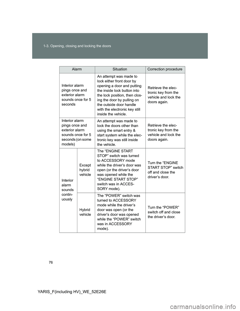 TOYOTA YARIS 2013 Manual PDF 76 1-3. Opening, closing and locking the doors
YARIS_F(including HV)_WE_52E26E
AlarmSituationCorrection procedure
Interior alarm
pings once and
exterior alarm
sounds once for 5
secondsAn attempt w TOYOTA YARIS 2013 Manual PDF 76 1-3. Opening, closing and locking the doors
YARIS_F(including HV)_WE_52E26E
AlarmSituationCorrection procedure
Interior alarm
pings once and
exterior alarm
sounds once for 5
secondsAn attempt w