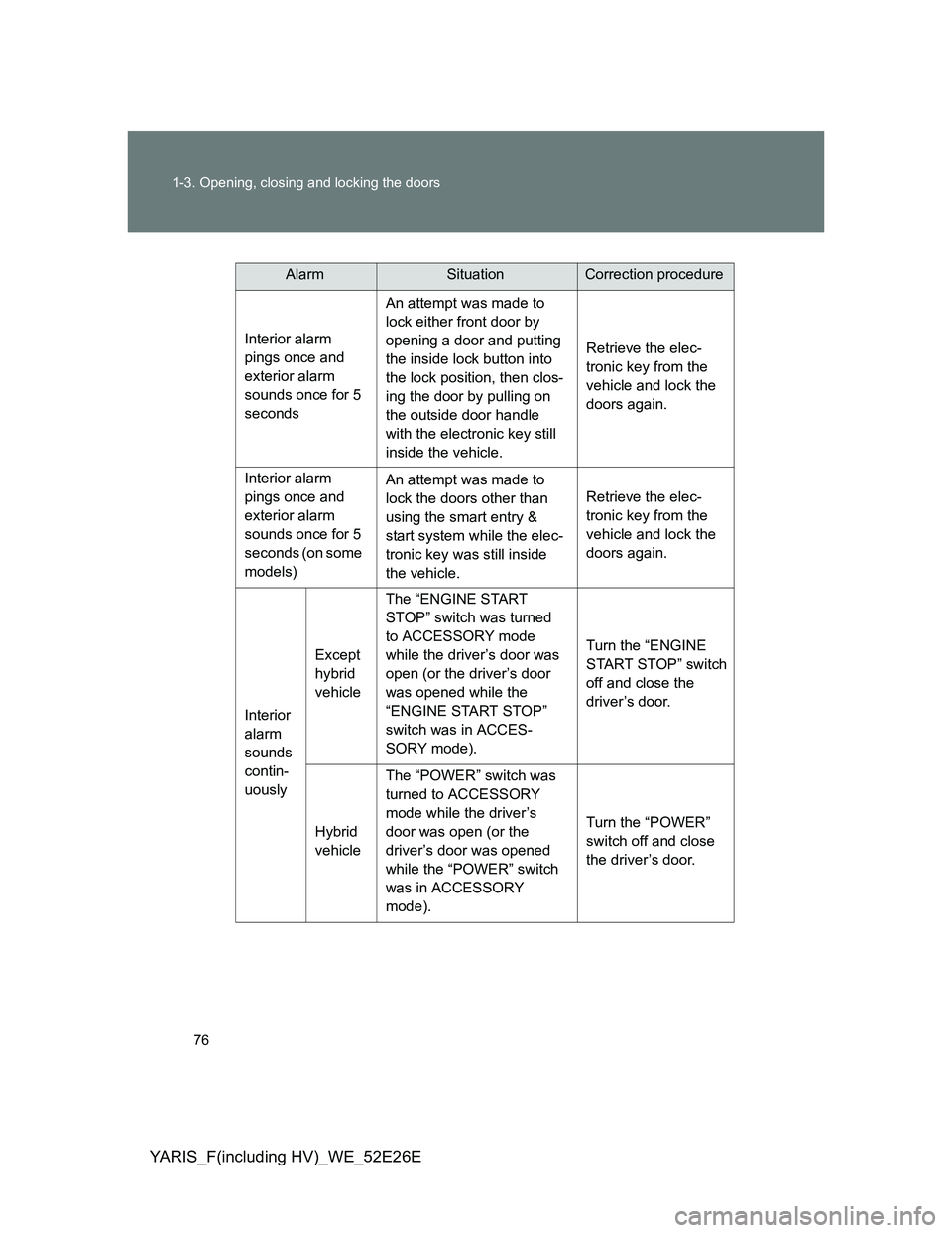 TOYOTA YARIS 2013  Owners Manual 76 1-3. Opening, closing and locking the doors
YARIS_F(including HV)_WE_52E26E
AlarmSituationCorrection procedure
Interior alarm 
pings once and 
exterior alarm 
sounds once for 5 
secondsAn attempt w