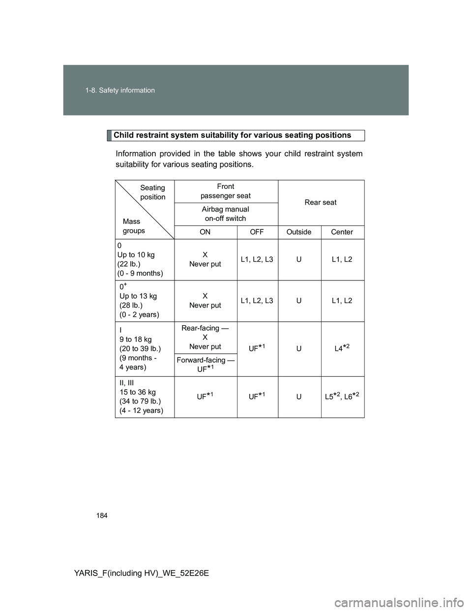 TOYOTA YARIS 2014  Owners Manual 184 1-8. Safety information
YARIS_F(including HV)_WE_52E26E
Child restraint system suitability for various seating positions
Information provided in the table shows your child restraint system
suitabi