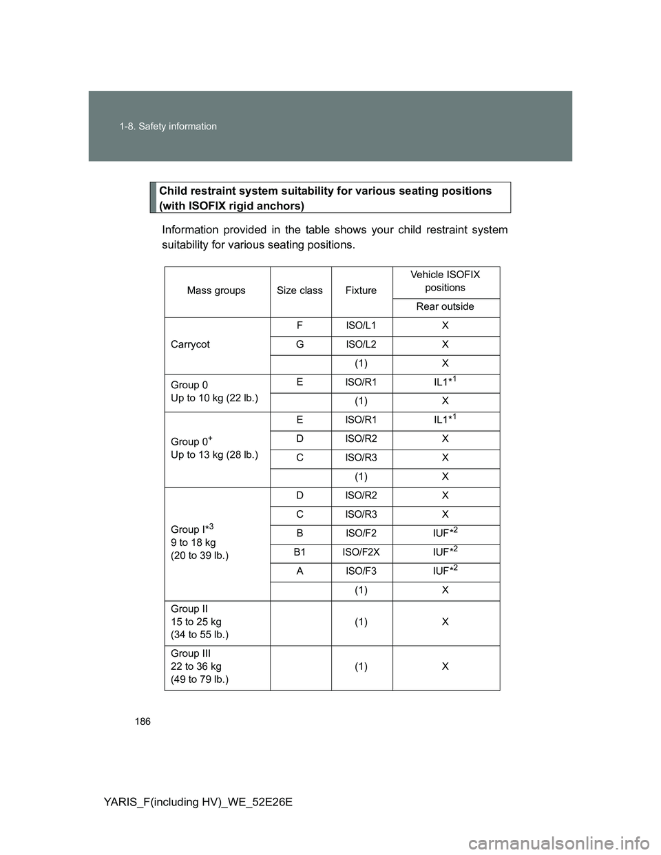 TOYOTA YARIS 2014  Owners Manual 186 1-8. Safety information
YARIS_F(including HV)_WE_52E26E
Child restraint system suitability for various seating positions 
(with ISOFIX rigid anchors)
Information provided in the table shows your c