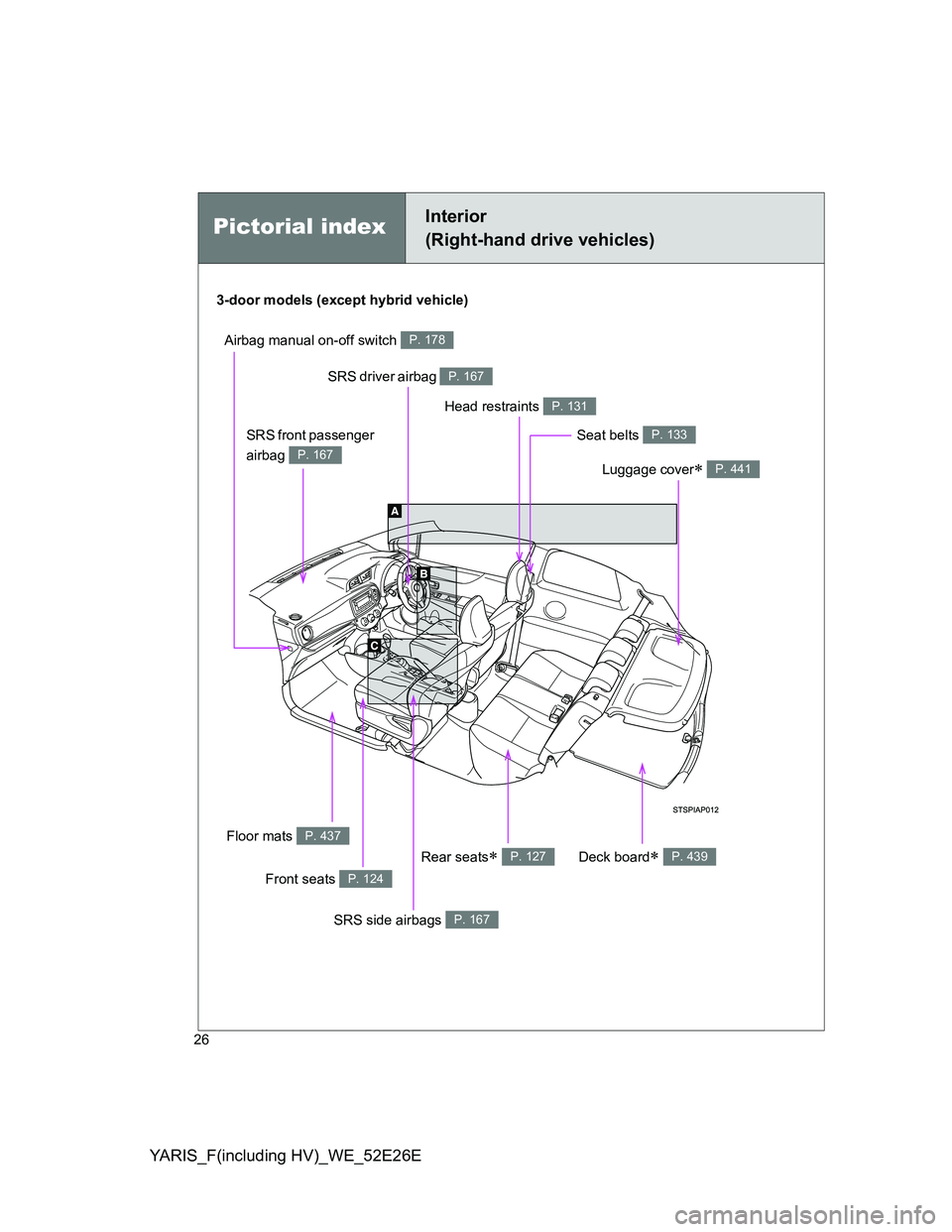 TOYOTA YARIS 2014 Owners Manual YARIS_F(including HV)_WE_52E26E
26
Pictorial indexInterior 
(Right-hand drive vehicles)
SRS driver airbag P. 167
Head restraints P. 131
Front seats P. 124
SRS side airbags P. 167
Floor mats P. 437
SRS