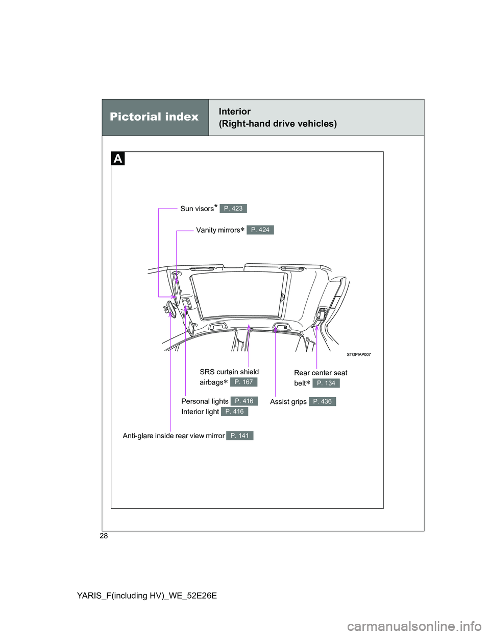 TOYOTA YARIS 2014 Owners Manual YARIS_F(including HV)_WE_52E26E
28
Anti-glare inside rear view mirror P. 141
Vanity mirrors P. 424
Personal lights 
Interior light P. 416
P. 416
Sun visors* P. 423
SRS curtain shield 
airbags
 P