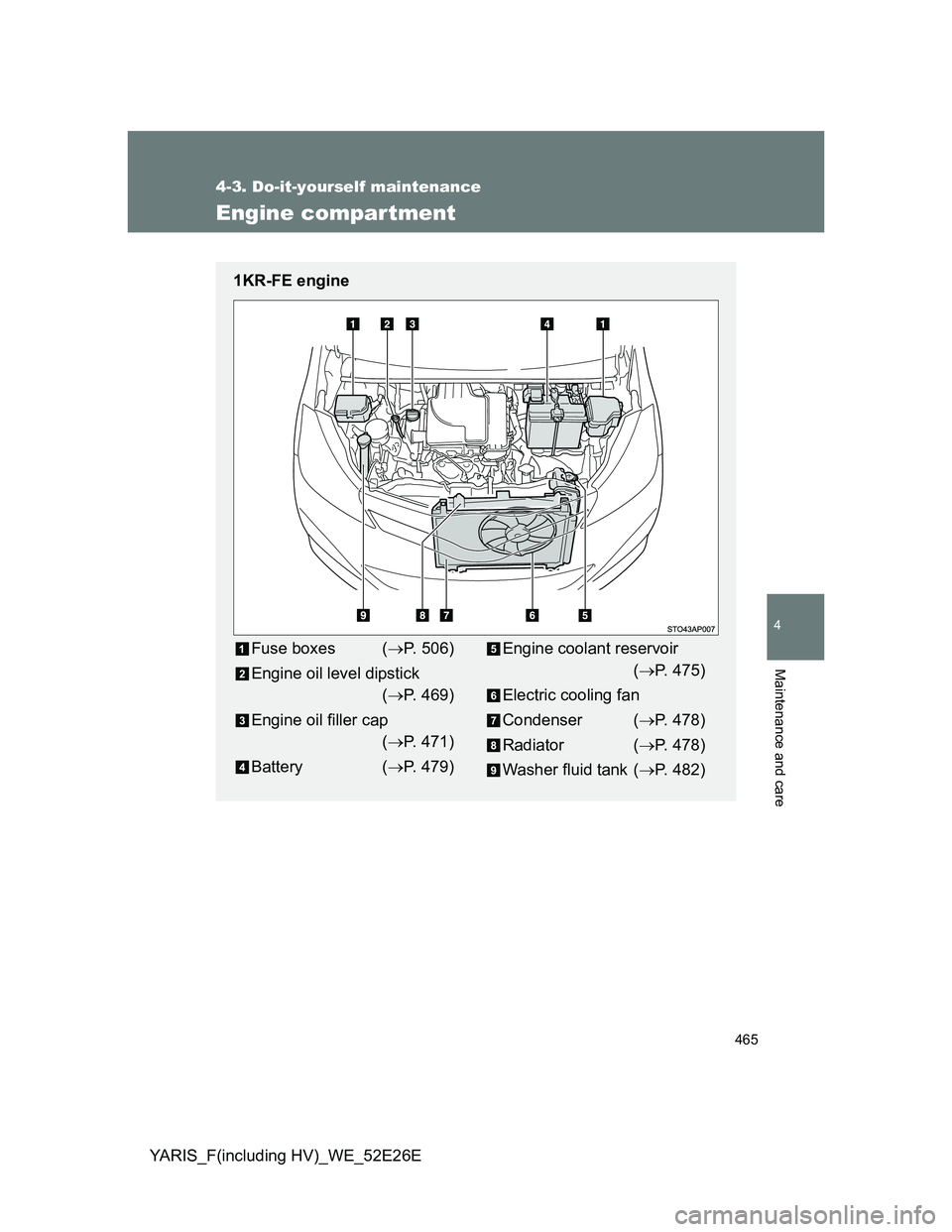 TOYOTA YARIS 2014  Owners Manual 465
4-3. Do-it-yourself maintenance
4
Maintenance and care
YARIS_F(including HV)_WE_52E26E
Engine compartment
1KR-FE engine
Fuse boxes (P. 506)
Engine oil level dipstick
(P. 469)
Engine oil fill