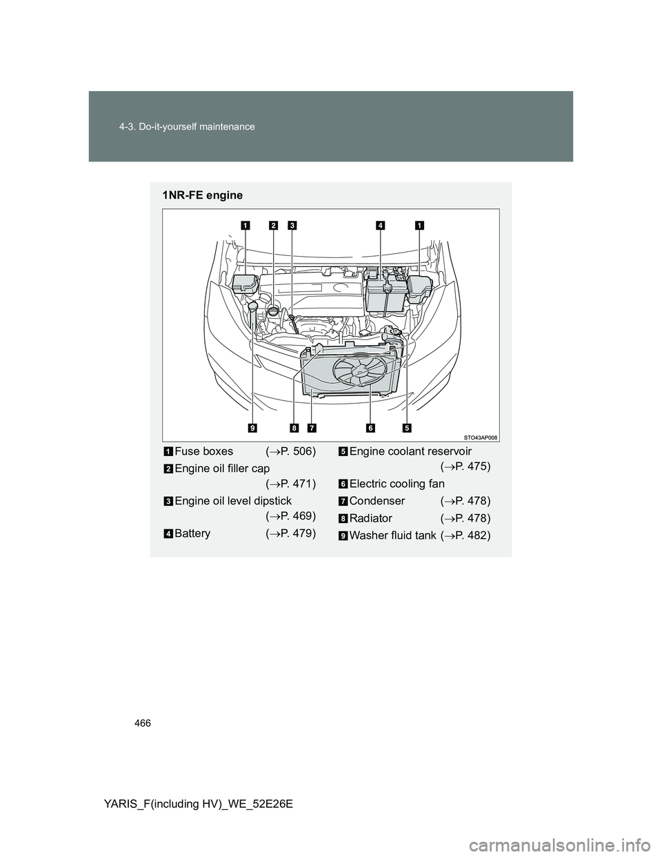 TOYOTA YARIS 2014  Owners Manual 466 4-3. Do-it-yourself maintenance
YARIS_F(including HV)_WE_52E26E
1NR-FE engine
Fuse boxes (P. 506)
Engine oil filler cap
(P. 471)
Engine oil level dipstick
(P. 469)
Battery (P. 479)Engi