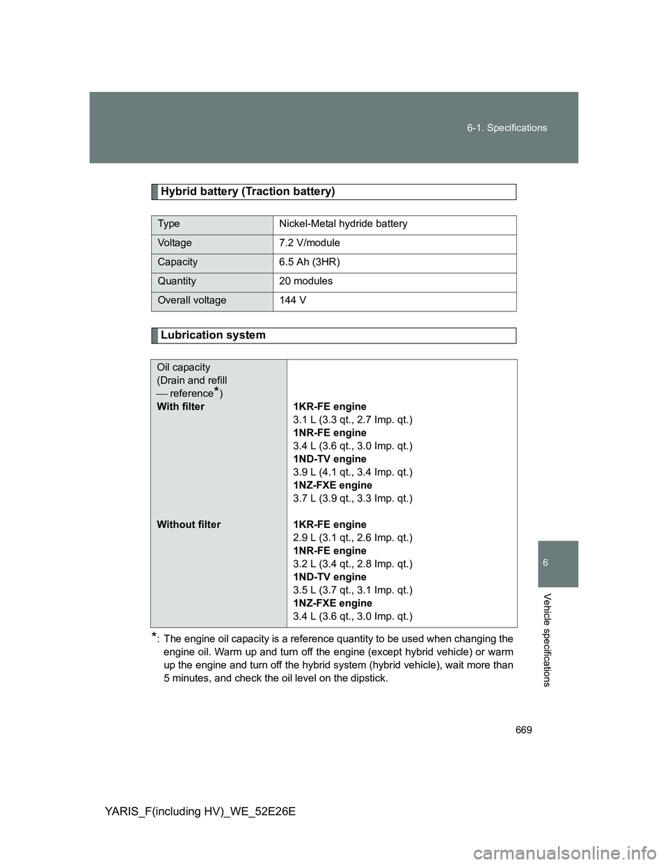 TOYOTA YARIS 2014  Owners Manual 669 6-1. Specifications
6
Vehicle specifications
YARIS_F(including HV)_WE_52E26E
Hybrid battery (Traction battery)
Lubrication system
*: The engine oil capacity is a reference quantity to be used when