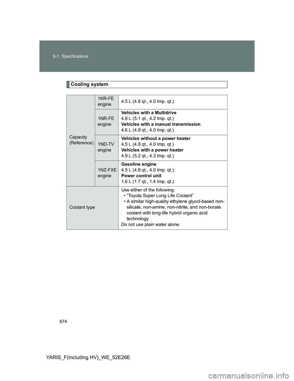 TOYOTA YARIS 2014  Owners Manual 674 6-1. Specifications
YARIS_F(including HV)_WE_52E26E
Cooling system
Capacity
(Reference)
1KR-FE 
engine4.5 L (4.8 qt., 4.0 Imp. qt.)
1NR-FE 
engineVehicles with a Multidrive
4.8 L (5.1 qt., 4.2 Imp
