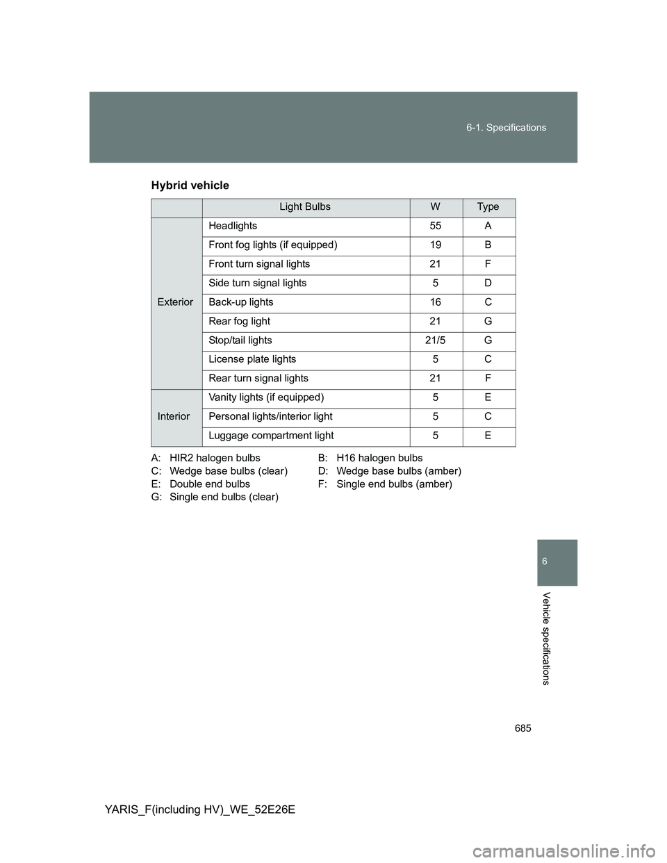 TOYOTA YARIS 2014 Owners Manual 685 6-1. Specifications
6
Vehicle specifications
YARIS_F(including HV)_WE_52E26EHybrid vehicle
A: HIR2 halogen bulbs B: H16 halogen bulbs
C: Wedge base bulbs (clear) D: Wedge base bulbs (amber)
E: Dou TOYOTA YARIS 2014 Owners Manual 685 6-1. Specifications
6
Vehicle specifications
YARIS_F(including HV)_WE_52E26EHybrid vehicle
A: HIR2 halogen bulbs B: H16 halogen bulbs
C: Wedge base bulbs (clear) D: Wedge base bulbs (amber)
E: Dou