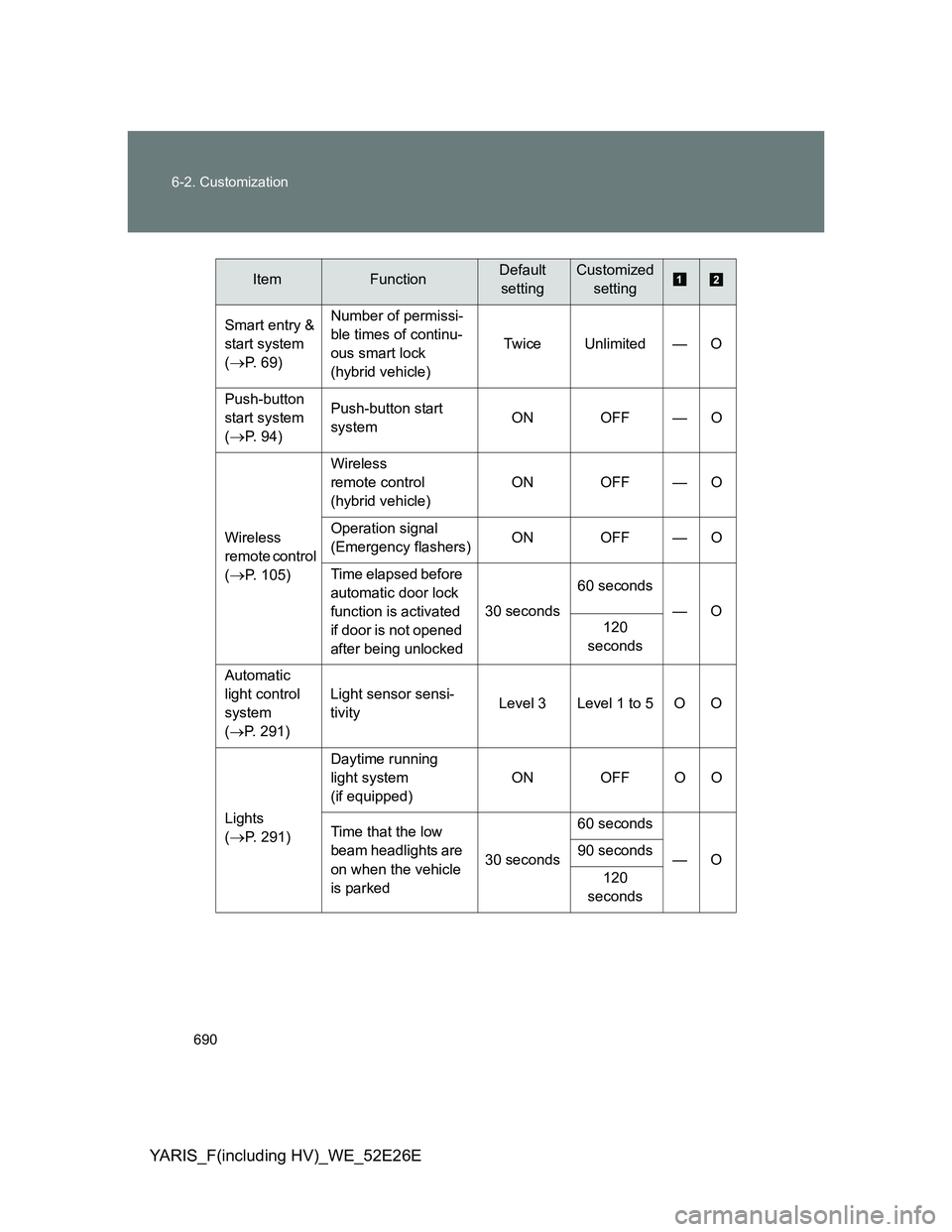 TOYOTA YARIS 2014 Owners Manual 690 6-2. Customization
YARIS_F(including HV)_WE_52E26E
Smart entry &
start system
(
P. 69)Number of permissi-
ble times of continu-
ous smart lock
(hybrid vehicle)Twice Unlimited — O
Push-butt TOYOTA YARIS 2014 Owners Manual 690 6-2. Customization
YARIS_F(including HV)_WE_52E26E
Smart entry &
start system
(
P. 69)Number of permissi-
ble times of continu-
ous smart lock
(hybrid vehicle)Twice Unlimited — O
Push-butt