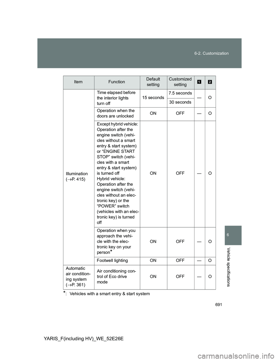 TOYOTA YARIS 2014  Owners Manual 691 6-2. Customization
6
Vehicle specifications
YARIS_F(including HV)_WE_52E26E
*: Vehicles with a smart entry & start systemIllumination
(
P. 415)Time elapsed before 
the interior lights 
turn off