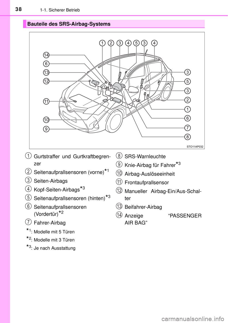 TOYOTA YARIS 2015  Betriebsanleitungen (in German) 381-1. Sicherer Betrieb
*1: Modelle mit 5 Türen
*2: Modelle mit 3 Türen
*3: Je nach Ausstattung
Bauteile des SRS-Airbag-Systems
Gurtstraffer und Gurtkraftbegren-
zer
Seitenaufprallsensoren (vorne)
*