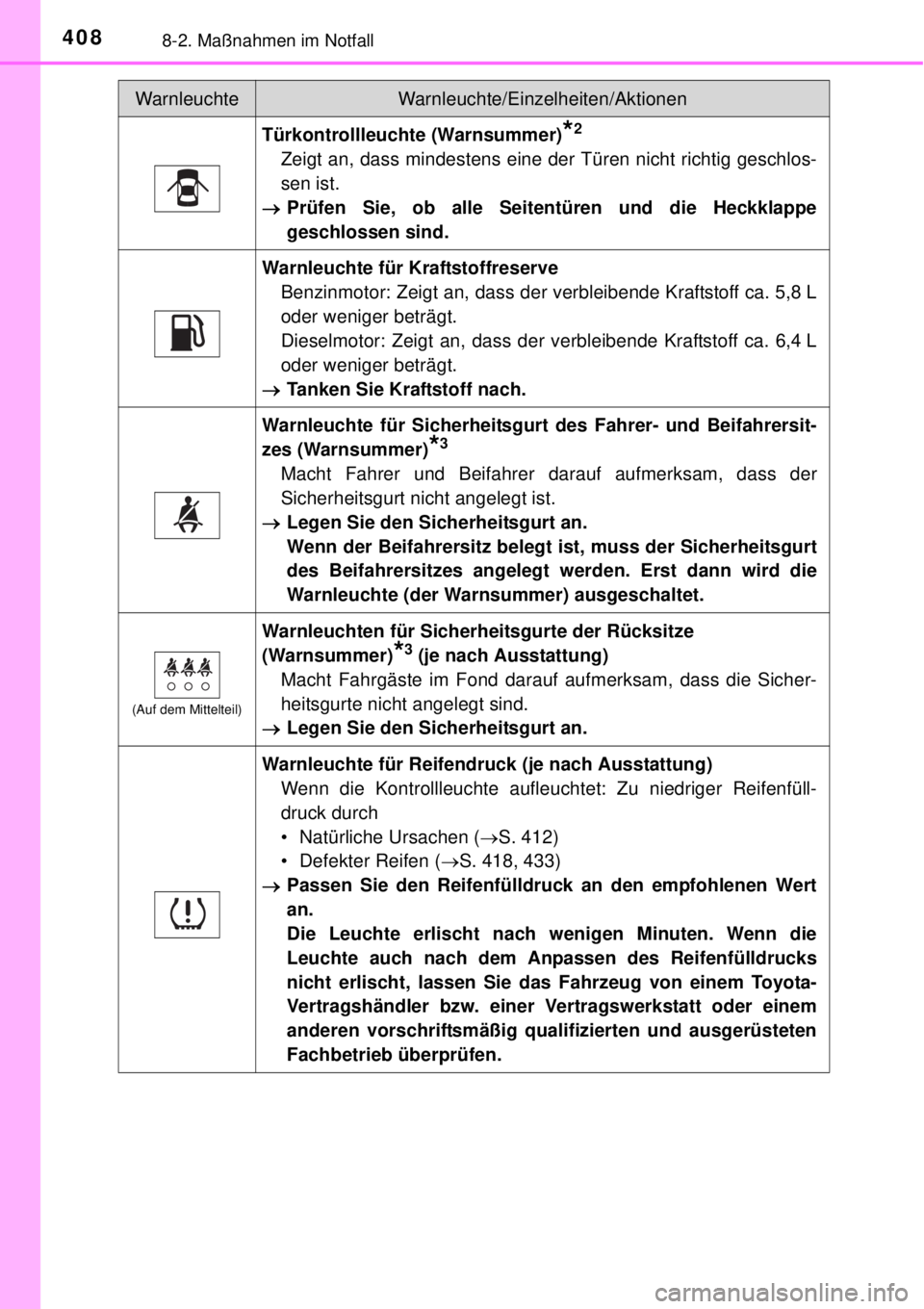 TOYOTA YARIS 2015 Betriebsanleitungen (in German) 4088-2. Maßnahmen im Notfall
Türkontrollleuchte (Warnsummer)*2
Zeigt an, dass mindestens eine der Türen nicht richtig geschlos-
sen ist.
Prüfen Sie, ob alle Seitentüren und die Heckklappe
gesc TOYOTA YARIS 2015 Betriebsanleitungen (in German) 4088-2. Maßnahmen im Notfall
Türkontrollleuchte (Warnsummer)*2
Zeigt an, dass mindestens eine der Türen nicht richtig geschlos-
sen ist.
Prüfen Sie, ob alle Seitentüren und die Heckklappe
gesc