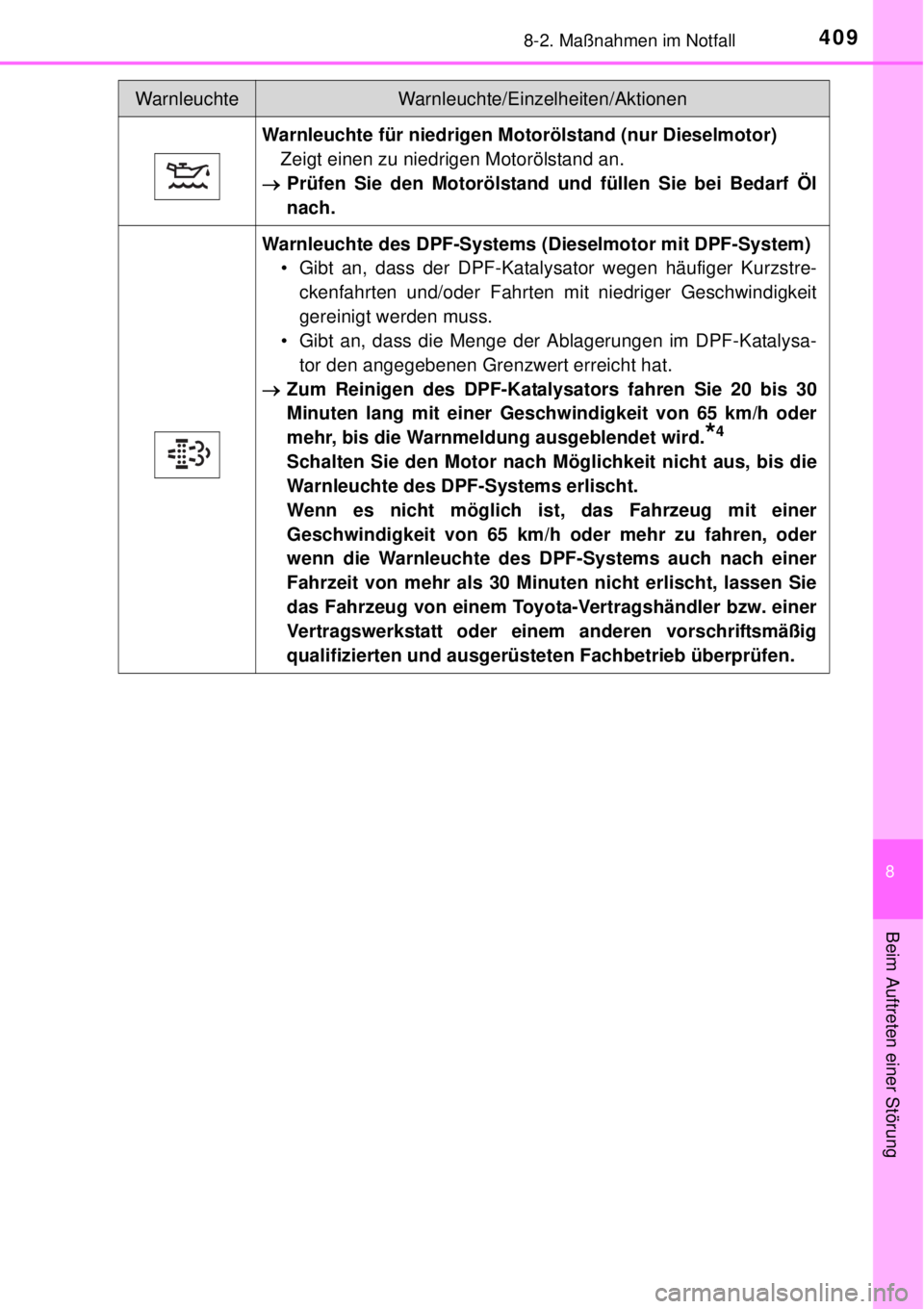 TOYOTA YARIS 2015 Betriebsanleitungen (in German) 4098-2. Maßnahmen im Notfall
8
Beim Auftreten einer Störung
Warnleuchte für niedrigen Motorölstand (nur Dieselmotor)
Zeigt einen zu niedrigen Motorölstand an.
Prüfen Sie den Motorölstand und TOYOTA YARIS 2015 Betriebsanleitungen (in German) 4098-2. Maßnahmen im Notfall
8
Beim Auftreten einer Störung
Warnleuchte für niedrigen Motorölstand (nur Dieselmotor)
Zeigt einen zu niedrigen Motorölstand an.
Prüfen Sie den Motorölstand und