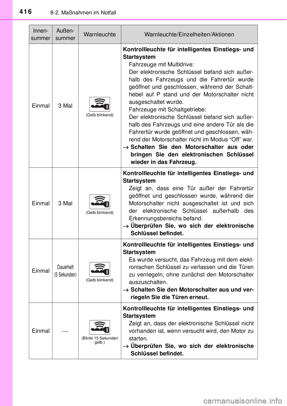 TOYOTA YARIS 2015 Betriebsanleitungen (in German) 4168-2. Maßnahmen im Notfall
Einmal3 Mal
(Gelb blinkend)
Kontrollleuchte für intelligentes Einstiegs- und
Startsystem
Fahrzeuge mit Multidrive:
Der elektronische Schlüssel befand sich außer-
halb TOYOTA YARIS 2015 Betriebsanleitungen (in German) 4168-2. Maßnahmen im Notfall
Einmal3 Mal
(Gelb blinkend)
Kontrollleuchte für intelligentes Einstiegs- und
Startsystem
Fahrzeuge mit Multidrive:
Der elektronische Schlüssel befand sich außer-
halb