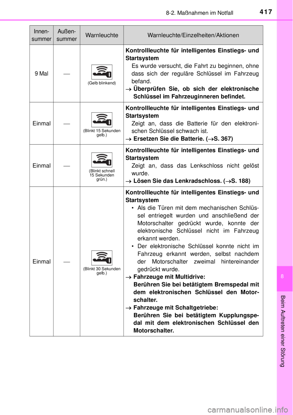 TOYOTA YARIS 2015 Betriebsanleitungen (in German) 4178-2. Maßnahmen im Notfall
8
Beim Auftreten einer Störung
9 Mal
(Gelb blinkend)
Kontrollleuchte für intelligentes Einstiegs- und
Startsystem
Es wurde versucht, die Fahrt zu beginnen, ohne
dass TOYOTA YARIS 2015 Betriebsanleitungen (in German) 4178-2. Maßnahmen im Notfall
8
Beim Auftreten einer Störung
9 Mal
(Gelb blinkend)
Kontrollleuchte für intelligentes Einstiegs- und
Startsystem
Es wurde versucht, die Fahrt zu beginnen, ohne
dass