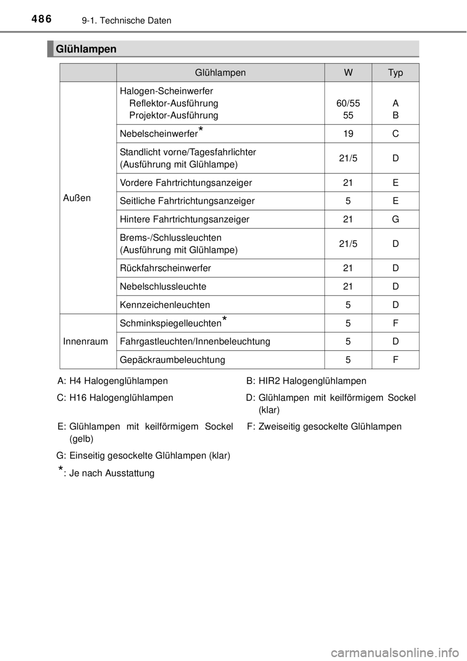TOYOTA YARIS 2015 Betriebsanleitungen (in German) 4869-1. Technische Daten
Glühlampen
GlühlampenWTy p
Außen
Halogen-Scheinwerfer
Reflektor-Ausführung
Projektor-Ausführung
60/55
55A
B
Nebelscheinwerfer*19C
Standlicht vorne/Tagesfahrlichter
(Ausf TOYOTA YARIS 2015 Betriebsanleitungen (in German) 4869-1. Technische Daten
Glühlampen
GlühlampenWTy p
Außen
Halogen-Scheinwerfer
Reflektor-Ausführung
Projektor-Ausführung
60/55
55A
B
Nebelscheinwerfer*19C
Standlicht vorne/Tagesfahrlichter
(Ausf
