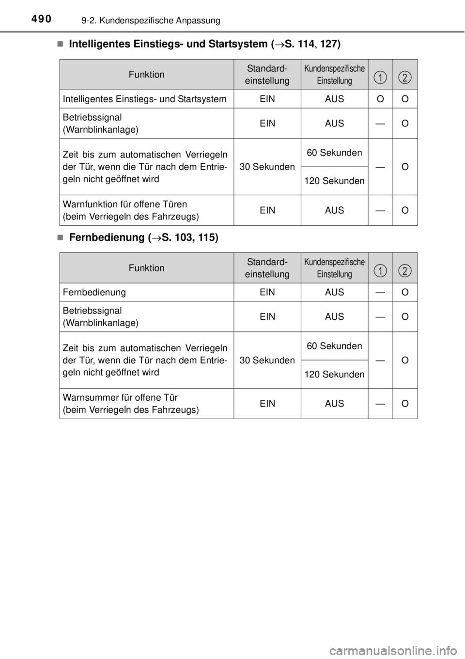 TOYOTA YARIS 2015 Betriebsanleitungen (in German) 4909-2. Kundenspezifische Anpassung
Intelligentes Einstiegs- und Startsystem (S. 114127)
Fernbedienung (S. 103, 115)
FunktionStandard-
einstellungKundenspezifische
Einstellung
Intel TOYOTA YARIS 2015 Betriebsanleitungen (in German) 4909-2. Kundenspezifische Anpassung
Intelligentes Einstiegs- und Startsystem (S. 114127)
Fernbedienung (S. 103, 115)
FunktionStandard-
einstellungKundenspezifische
Einstellung
Intel