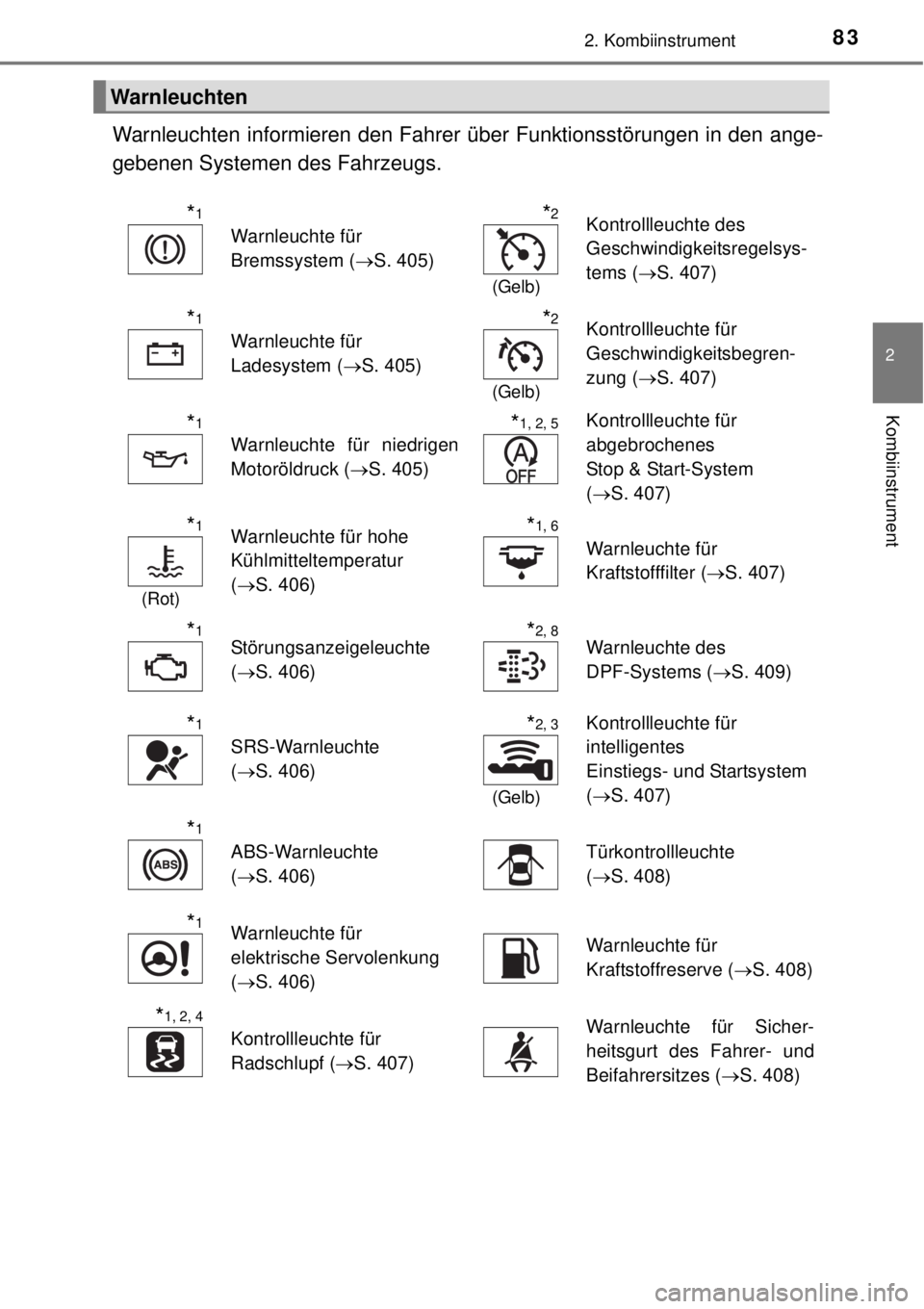TOYOTA YARIS 2015 Betriebsanleitungen (in German) 832. Kombiinstrument
2
Kombiinstrument
Warnleuchten informieren den Fahrer über Funktionsstörungen in den ange-
gebenen Systemen des Fahrzeugs.
Warnleuchten
*1
Warnleuchte für
Bremssystem (S. 4 TOYOTA YARIS 2015 Betriebsanleitungen (in German) 832. Kombiinstrument
2
Kombiinstrument
Warnleuchten informieren den Fahrer über Funktionsstörungen in den ange-
gebenen Systemen des Fahrzeugs.
Warnleuchten
*1
Warnleuchte für
Bremssystem (S. 4