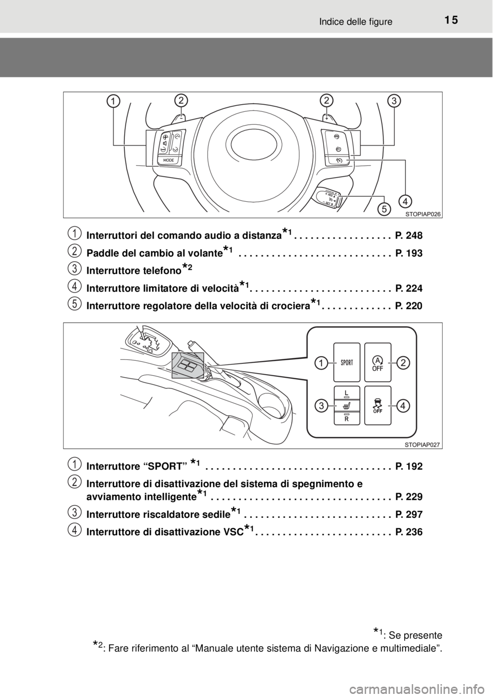 TOYOTA YARIS 2015 Manuale duso (in Italian) 15Indice delle figure
Interruttori del comando audio a distanza*1. . . . . . . . . . . . . . . . . . P. 248
Paddle del cambio al volante
*1 . . . . . . . . . . . . . . . . . . . . . . . . . . . . P. TOYOTA YARIS 2015 Manuale duso (in Italian) 15Indice delle figure
Interruttori del comando audio a distanza*1. . . . . . . . . . . . . . . . . . P. 248
Paddle del cambio al volante
*1 . . . . . . . . . . . . . . . . . . . . . . . . . . . . P.