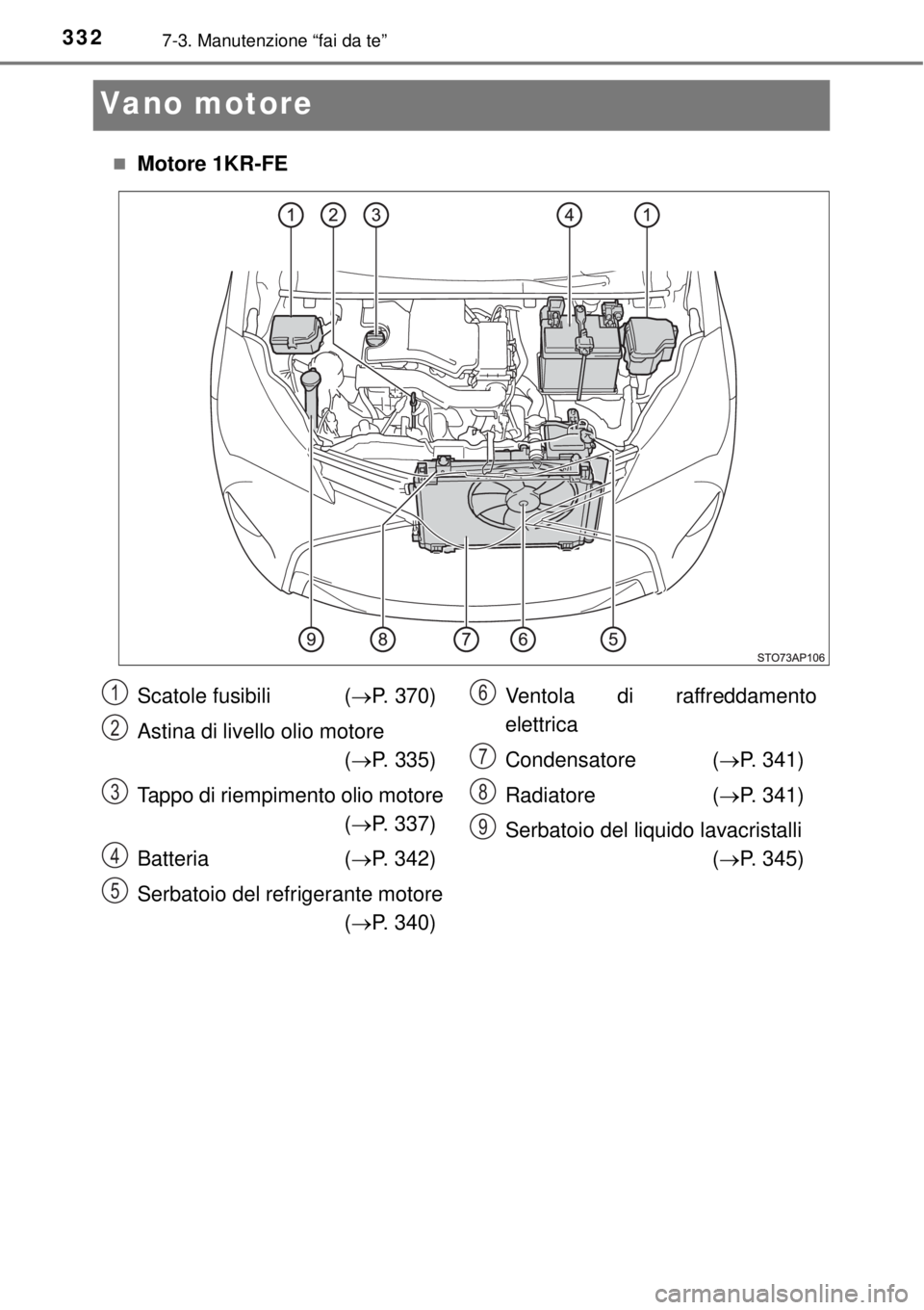 TOYOTA YARIS 2015 Manuale duso (in Italian) 3327-3. Manutenzione “fai da te”
Vano motor e
Motore 1KR-FE
Scatole fusibili (P. 370)
Astina di livello olio motore
(P. 335)
Tappo di riempimento olio motore
(P. 337)
Batteria (P. TOYOTA YARIS 2015 Manuale duso (in Italian) 3327-3. Manutenzione “fai da te”
Vano motor e
Motore 1KR-FE
Scatole fusibili (P. 370)
Astina di livello olio motore
(P. 335)
Tappo di riempimento olio motore
(P. 337)
Batteria (P.