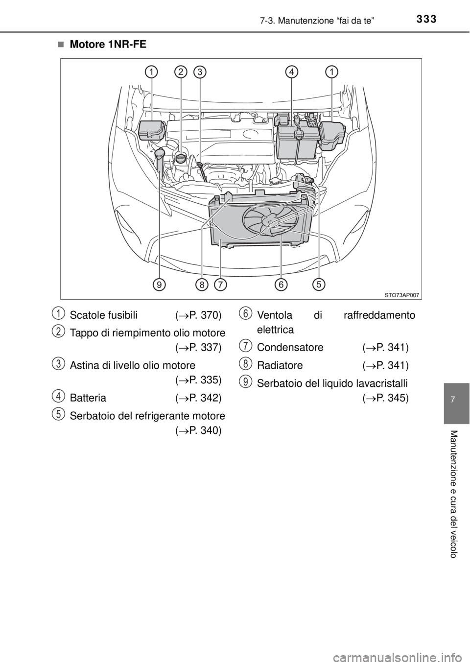 TOYOTA YARIS 2015 Manuale duso (in Italian) 3337-3. Manutenzione “fai da te”
7
Manutenzione e cura del veicolo
Motore 1NR-FE
Scatole fusibili (P. 370)
Tappo di riempimento olio motore
(P. 337)
Astina di livello olio motore
(P. TOYOTA YARIS 2015 Manuale duso (in Italian) 3337-3. Manutenzione “fai da te”
7
Manutenzione e cura del veicolo
Motore 1NR-FE
Scatole fusibili (P. 370)
Tappo di riempimento olio motore
(P. 337)
Astina di livello olio motore
(P.