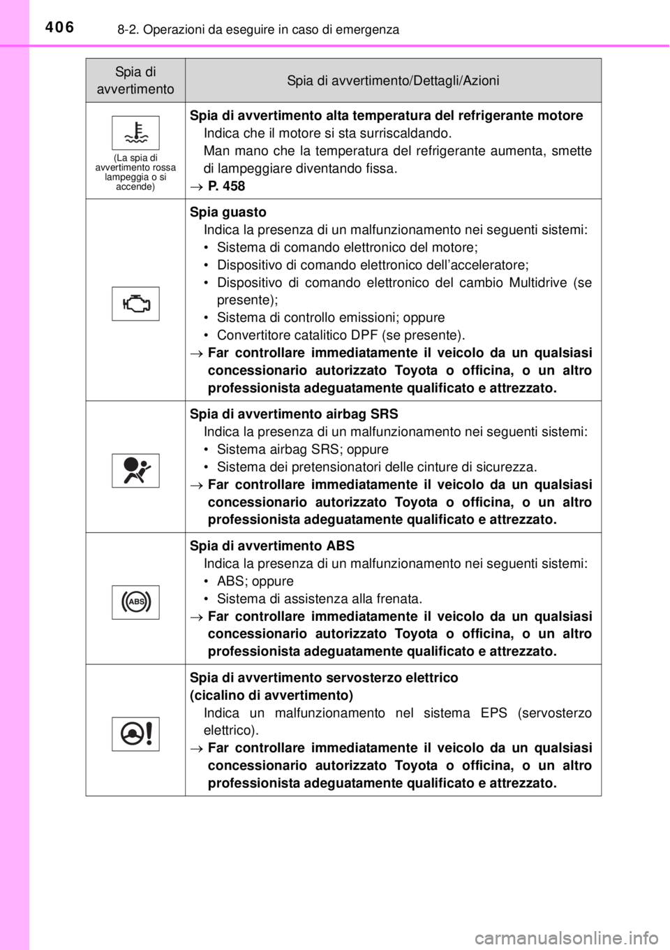 TOYOTA YARIS 2015  Manuale duso (in Italian) 4068-2. Operazioni da eseguire in caso di emergenza
(La spia di 
avvertimento rossa 
lampeggia o si 
accende)
Spia di avvertimento alta temperatura del refrigerante motore
Indica che il motore si sta 