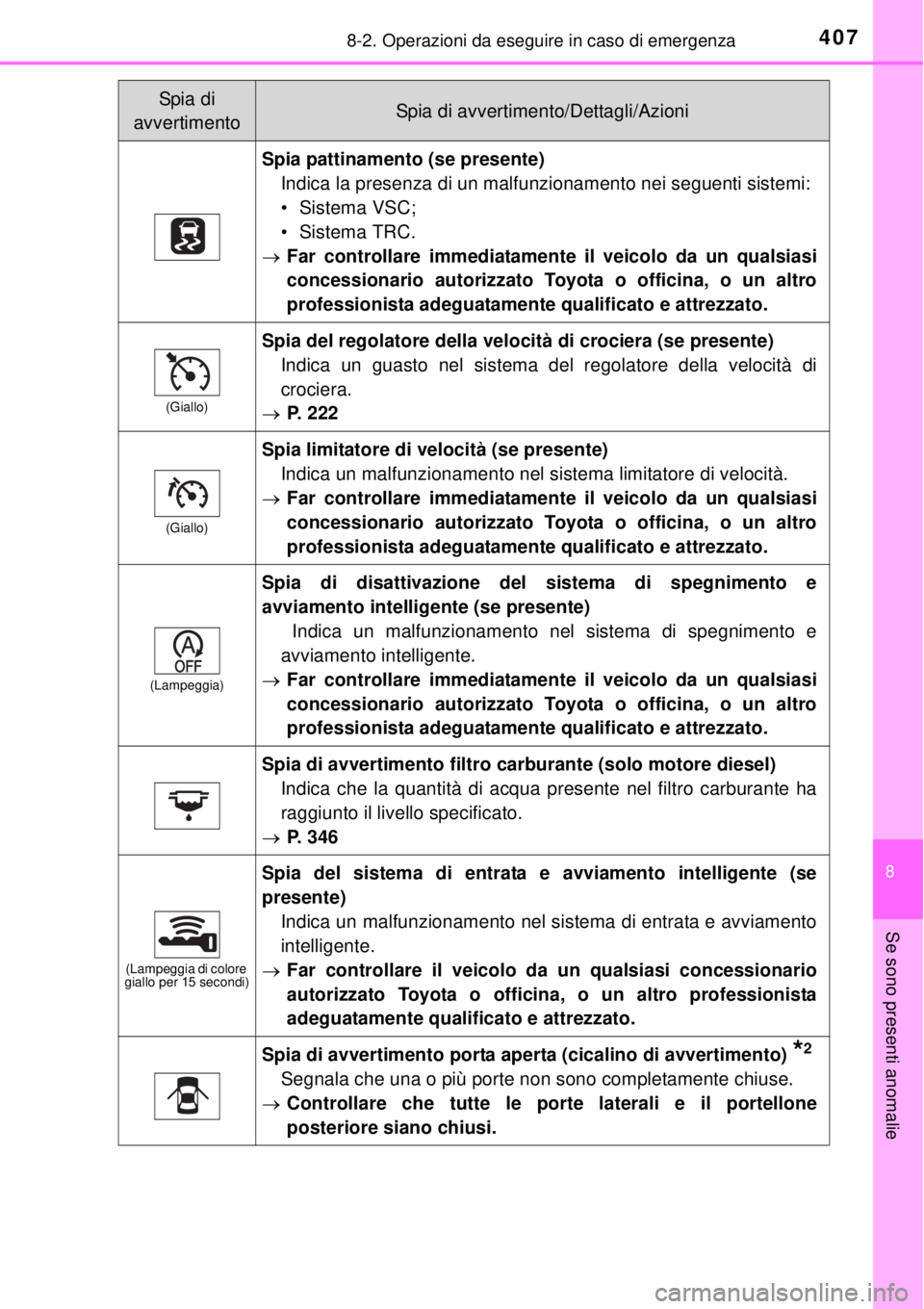 TOYOTA YARIS 2015  Manuale duso (in Italian) 4078-2. Operazioni da eseguire in caso di emergenza
8
Se sono presenti anomalie
Spia pattinamento (se presente)
Indica la presenza di un malfunzionamento nei seguenti sistemi:
• Sistema VSC;
• Sis